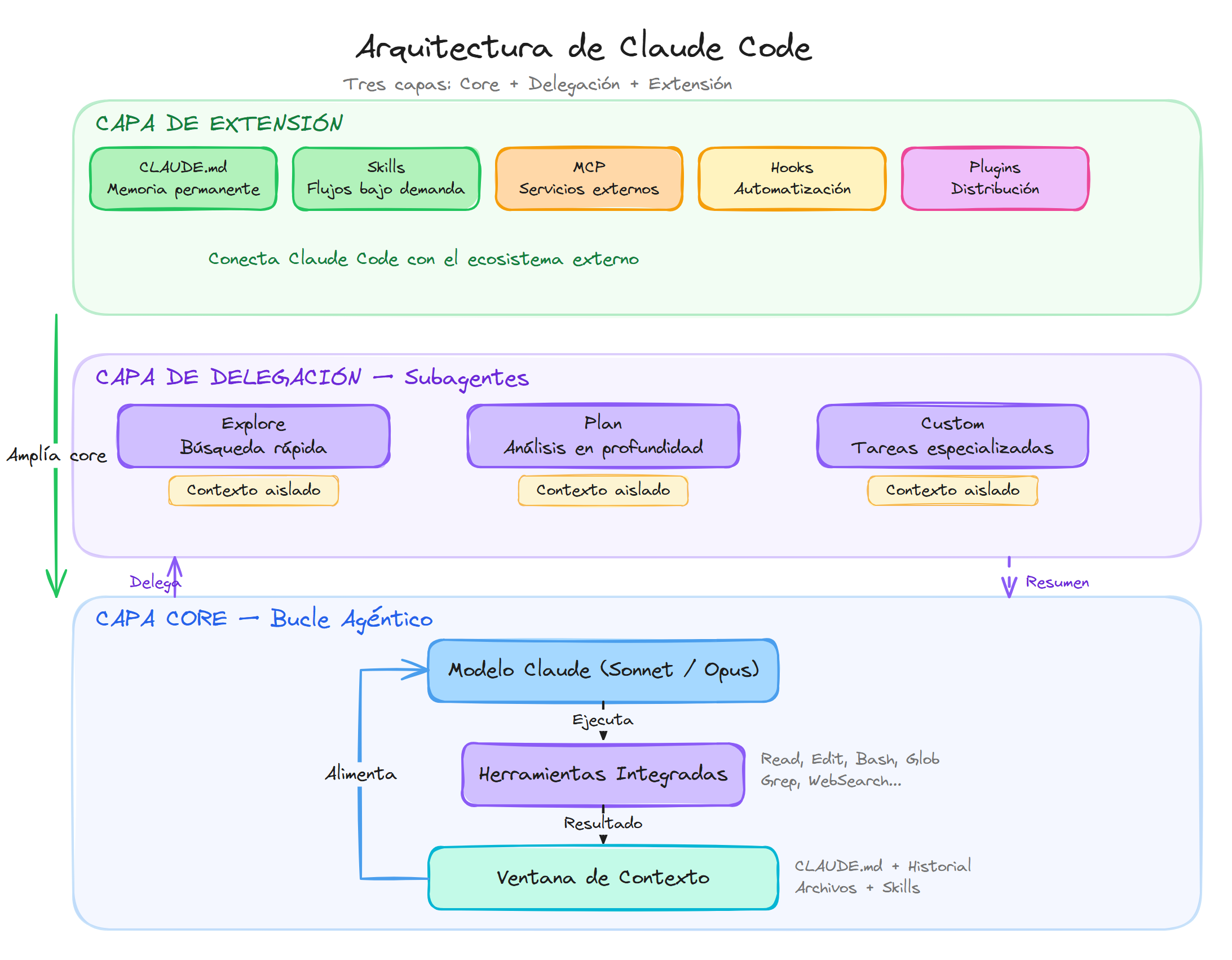 Arquitectura de tres capas de Claude Code: Core, Delegación y Extensión