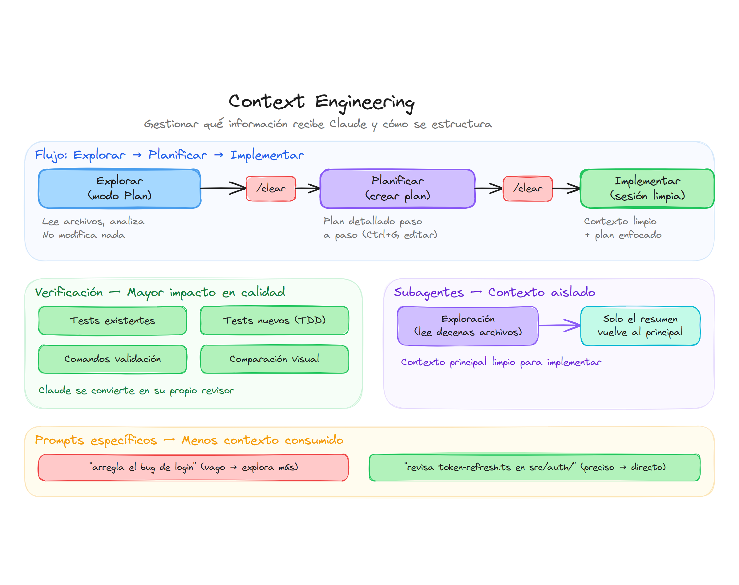 Context Engineering: flujo explorar-planificar-implementar, verificación y subagentes