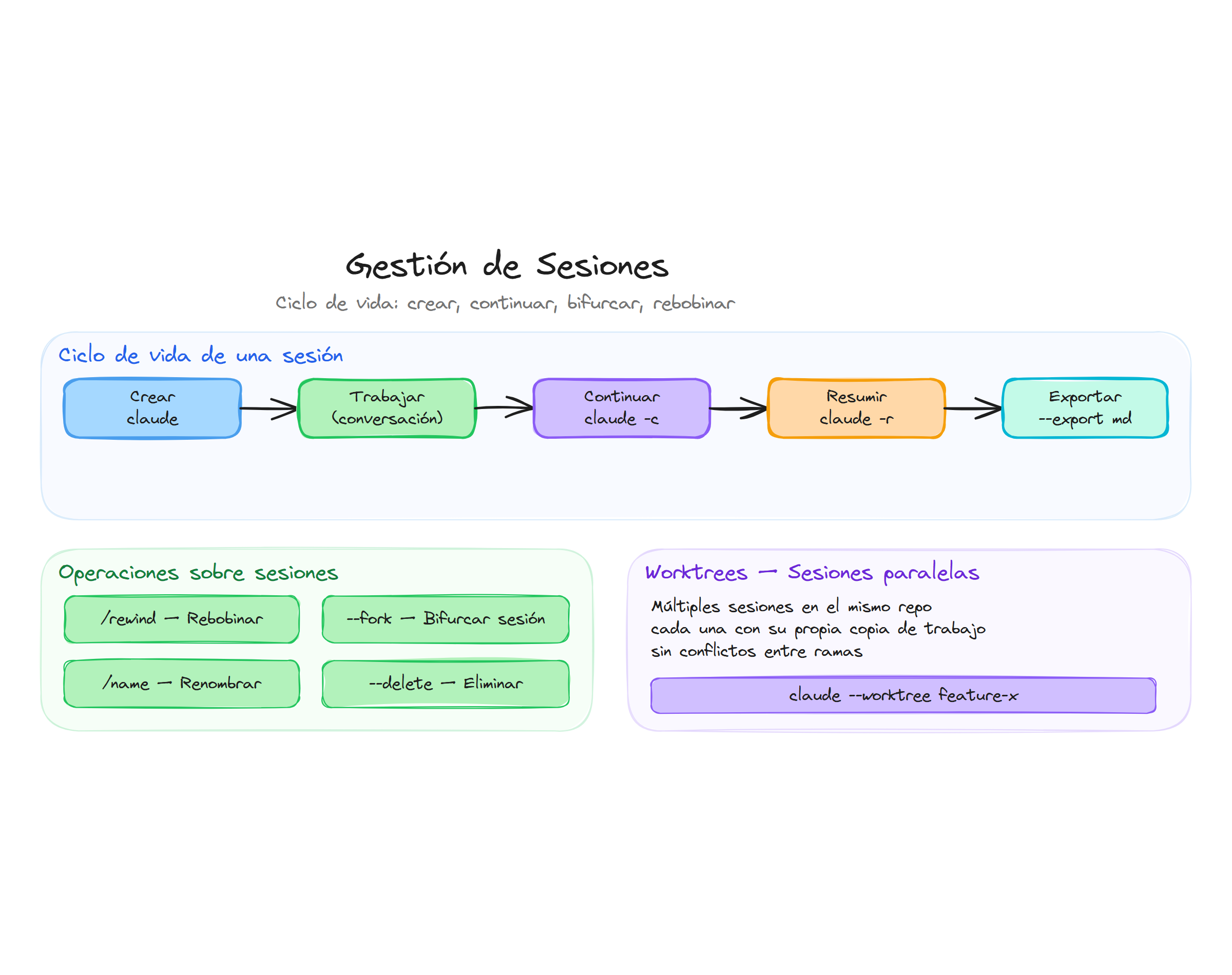 Gestión de sesiones: crear, continuar, bifurcar, rebobinar y exportar