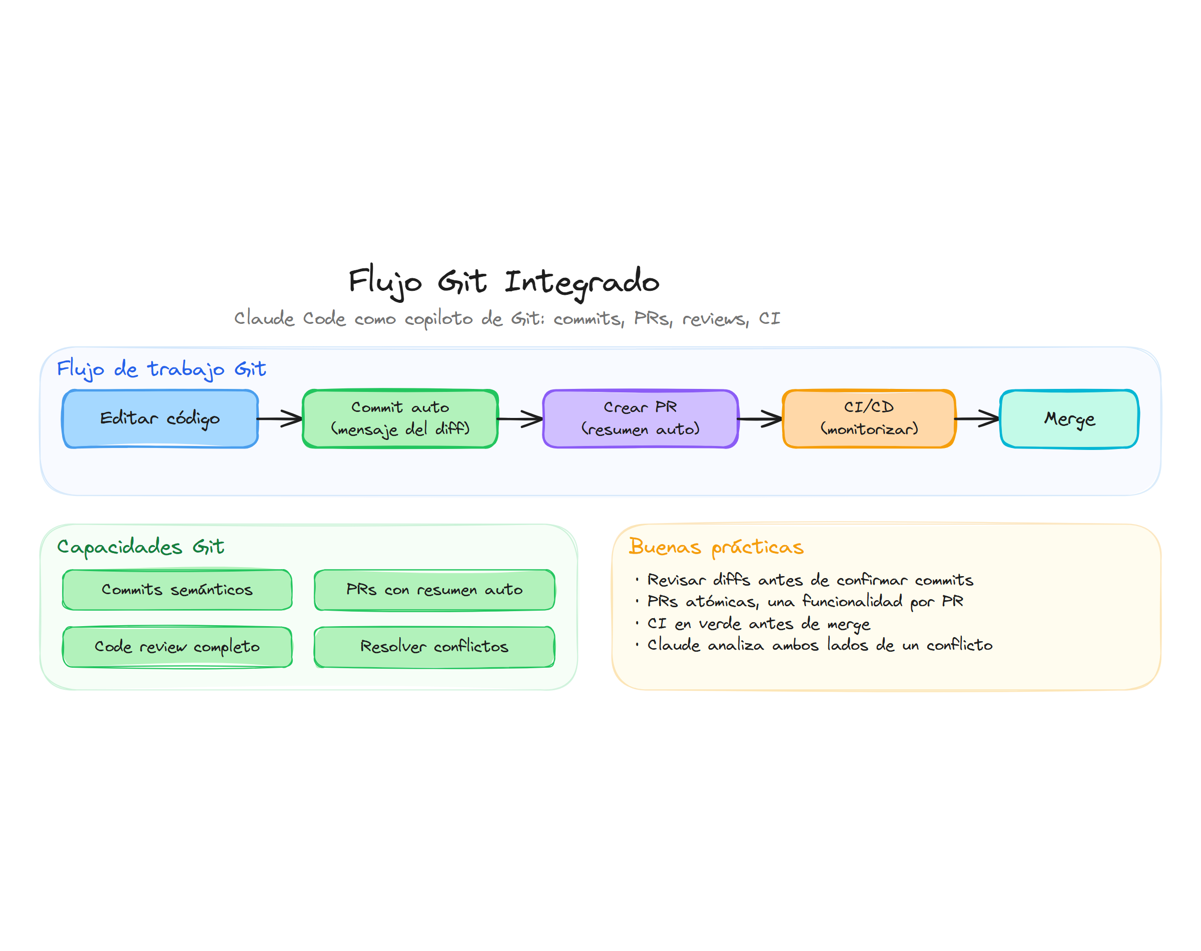 Flujo Git integrado: commits, PRs, CI/CD y resolución de conflictos