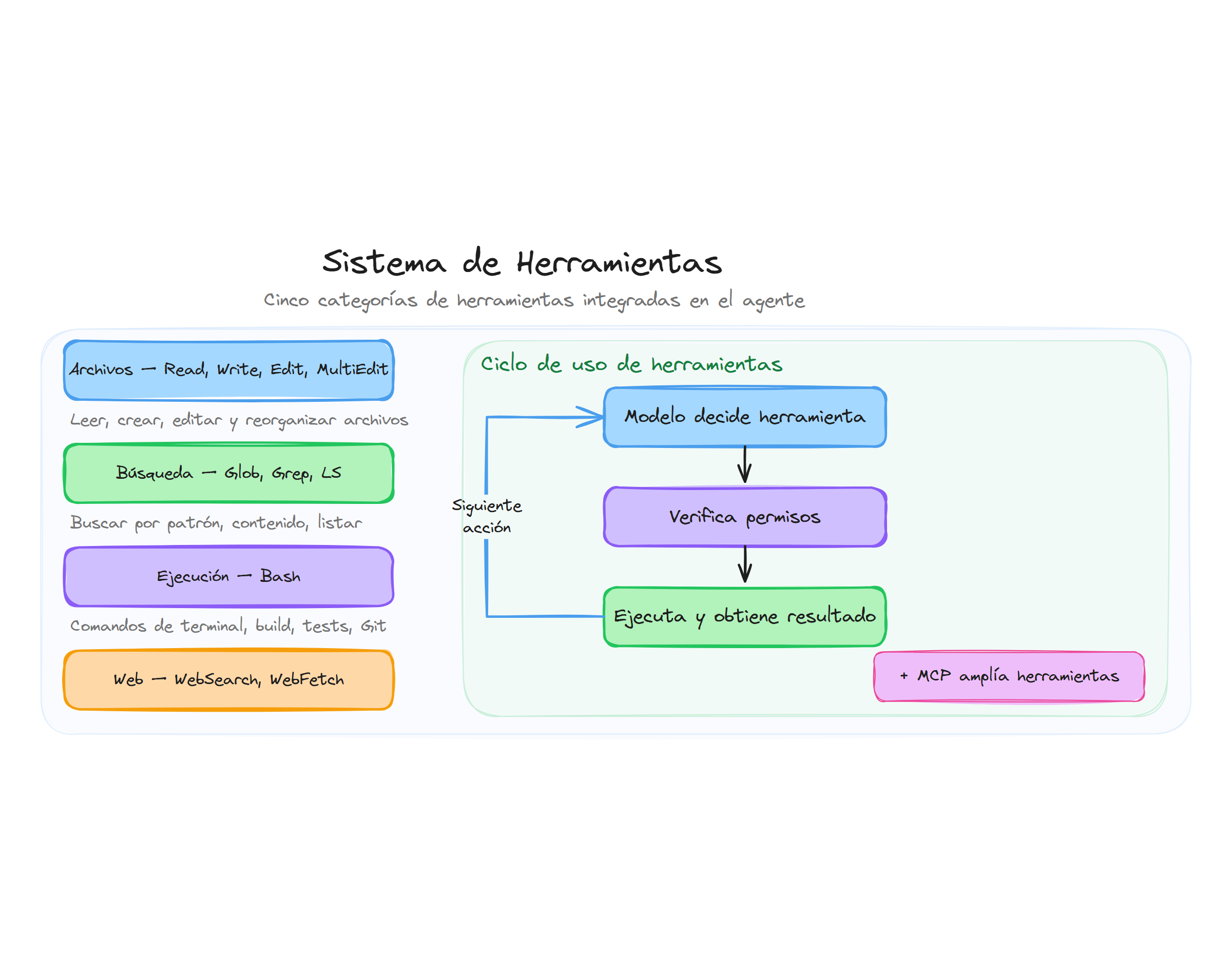 Sistema de herramientas: cinco categorías y ciclo de uso
