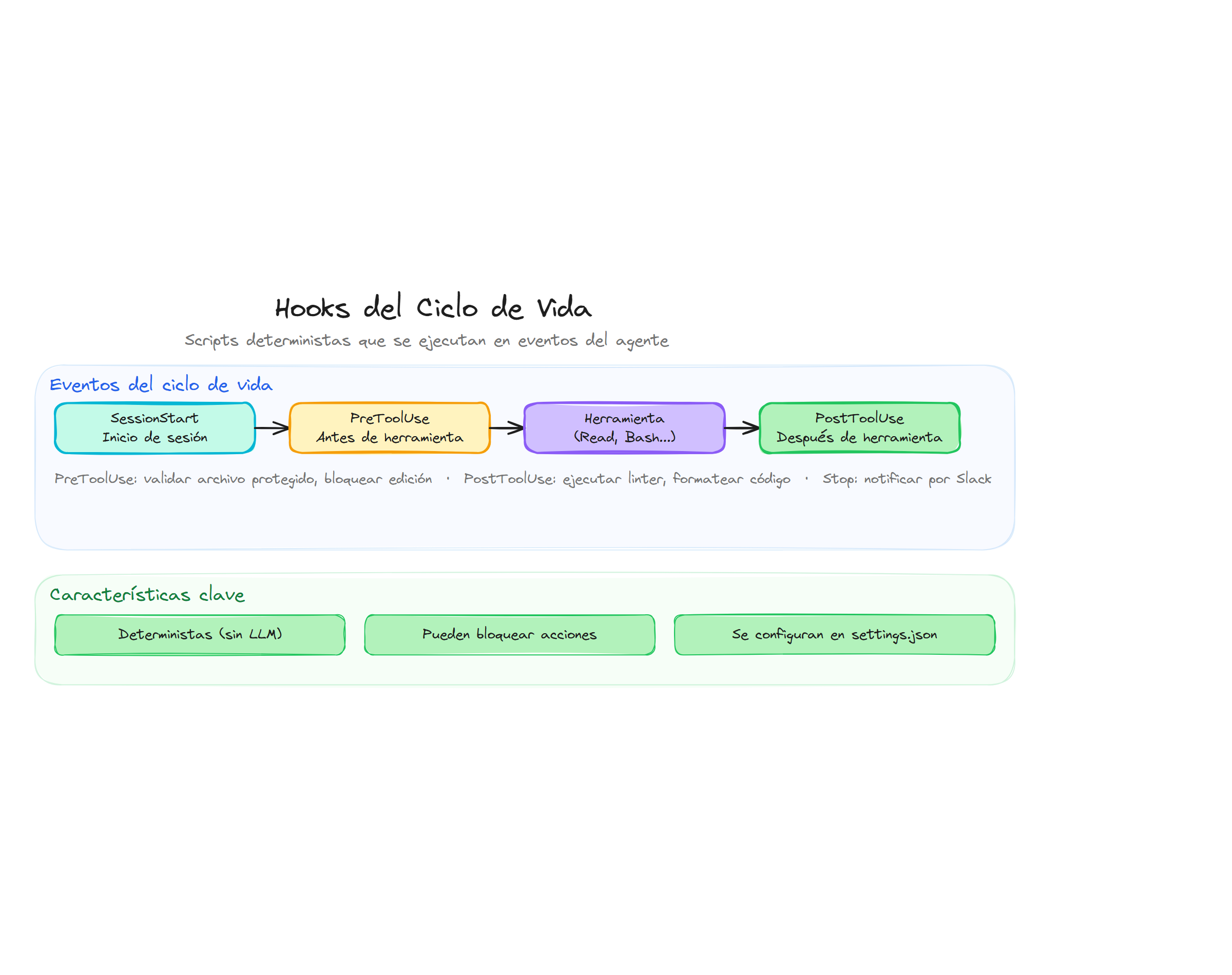 Hooks del ciclo de vida: eventos, ejecución determinista y configuración