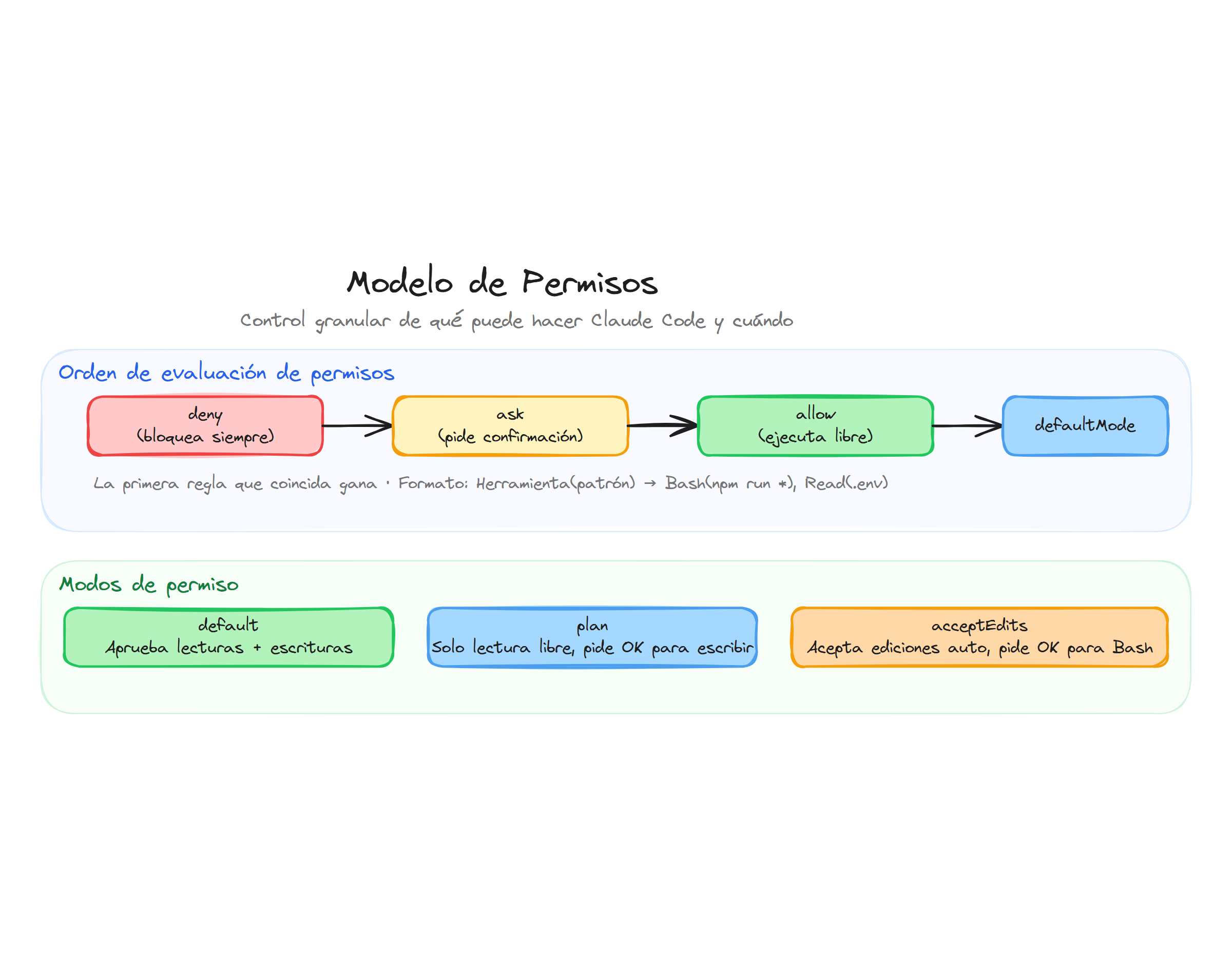 Modelo de permisos: evaluación deny, ask, allow y modos de permiso