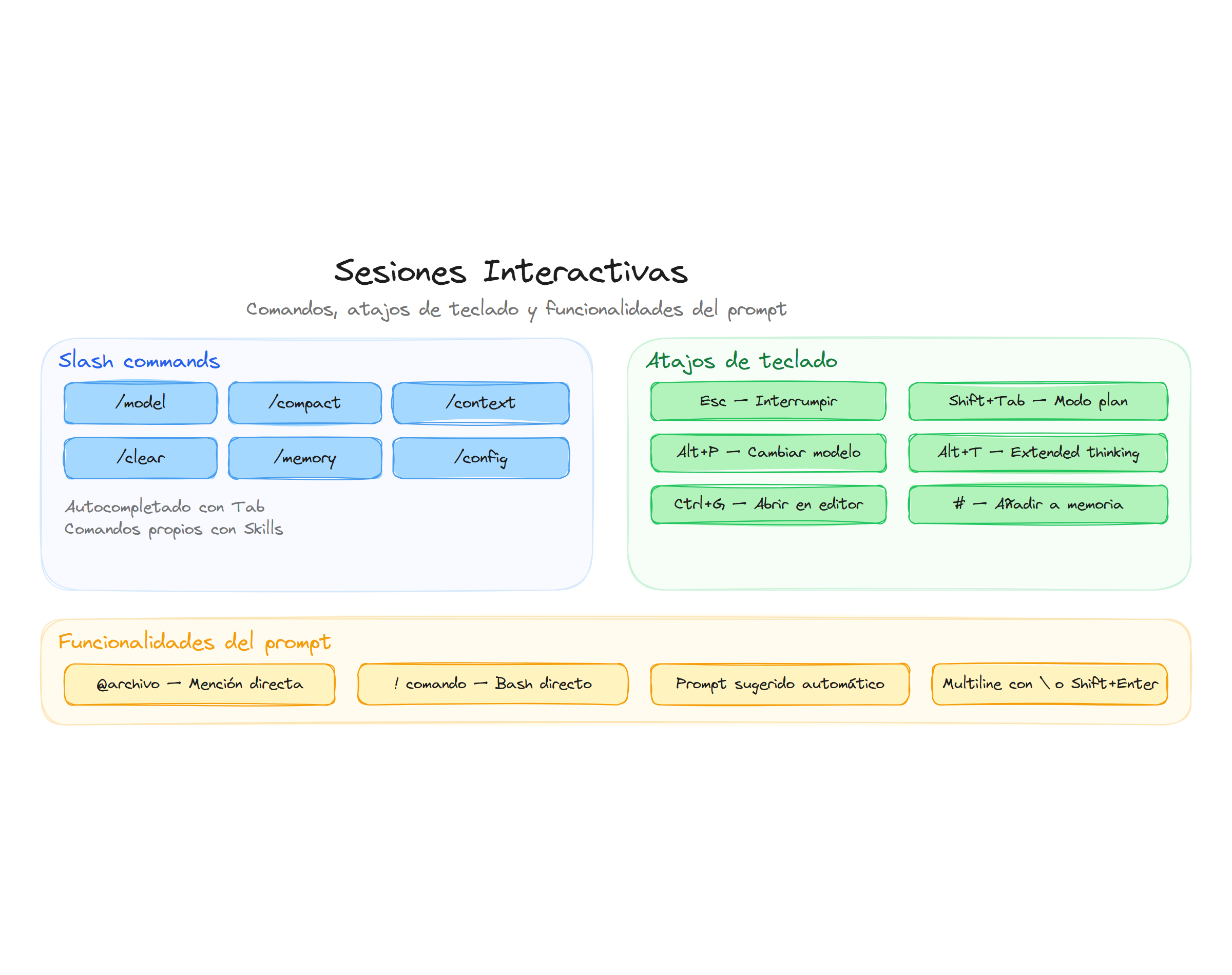 Sesiones interactivas: slash commands, atajos y funcionalidades del prompt