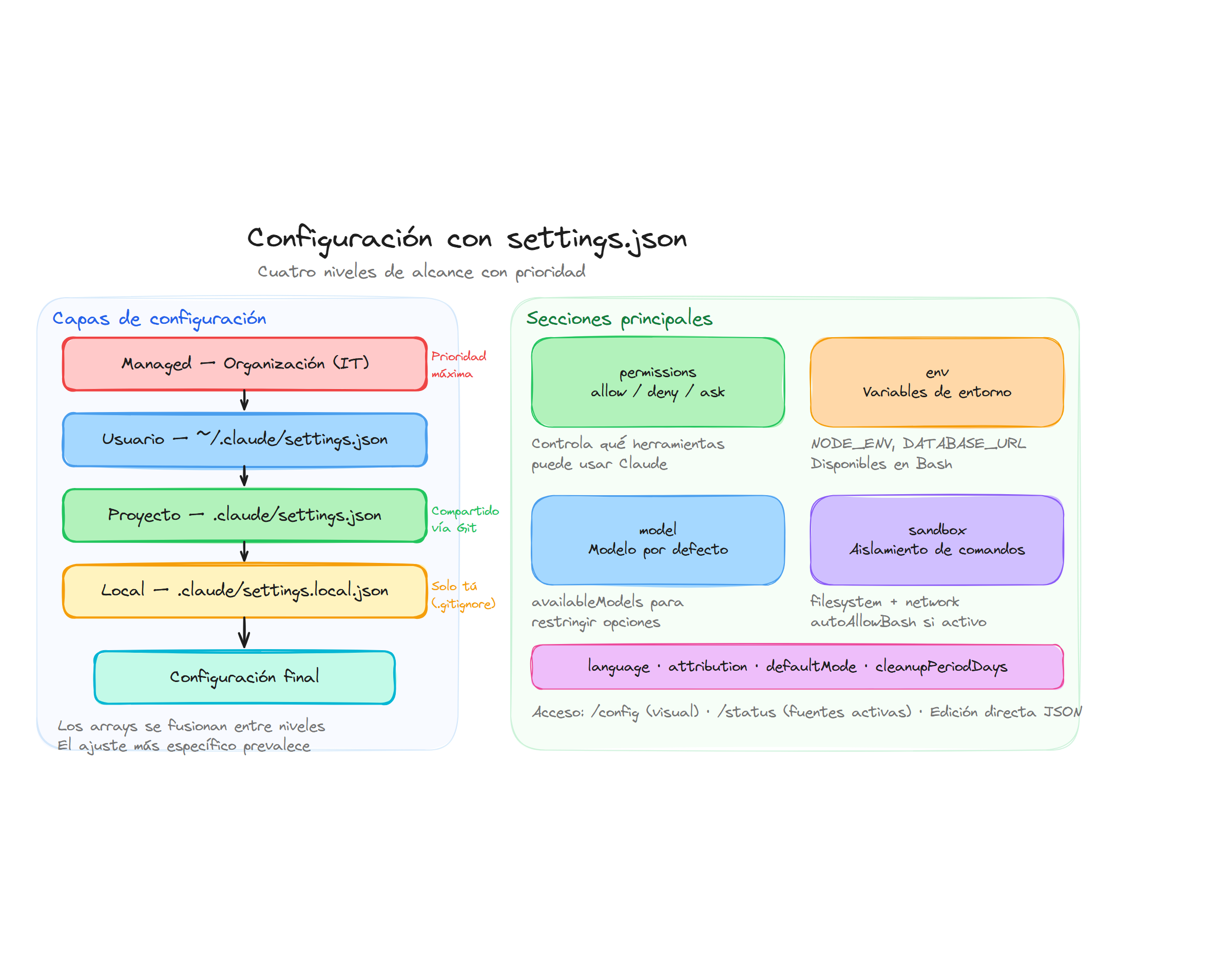 Configuración por capas con settings.json: managed, usuario, proyecto y local
