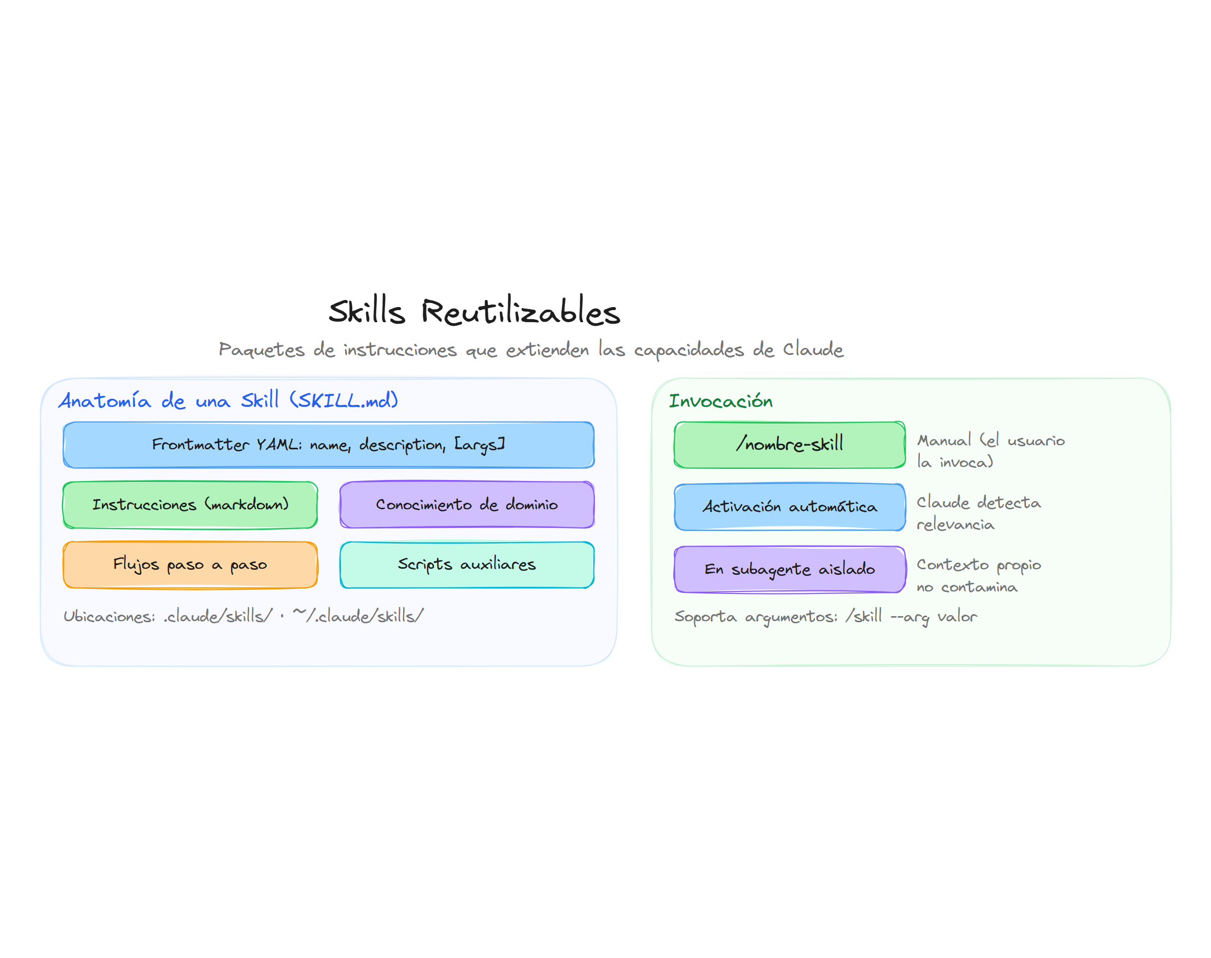 Skills reutilizables: anatomía, invocación y ejecución aislada