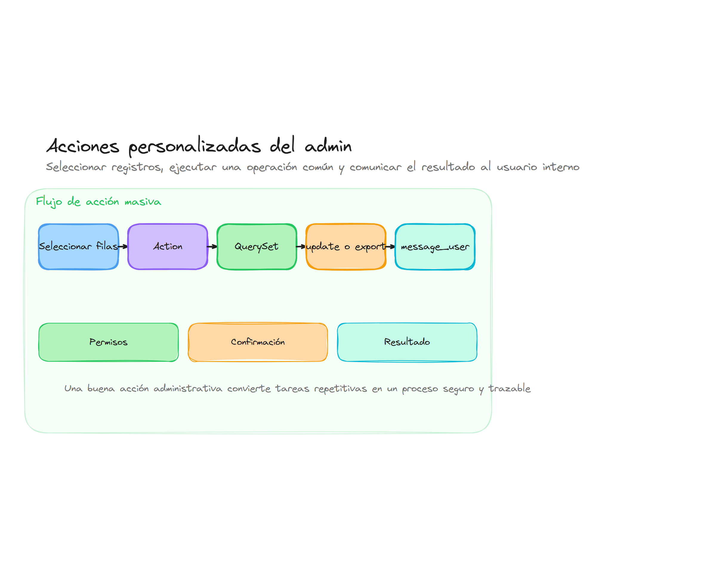 Diagrama conceptual de Acciones personalizadas en el admin Django