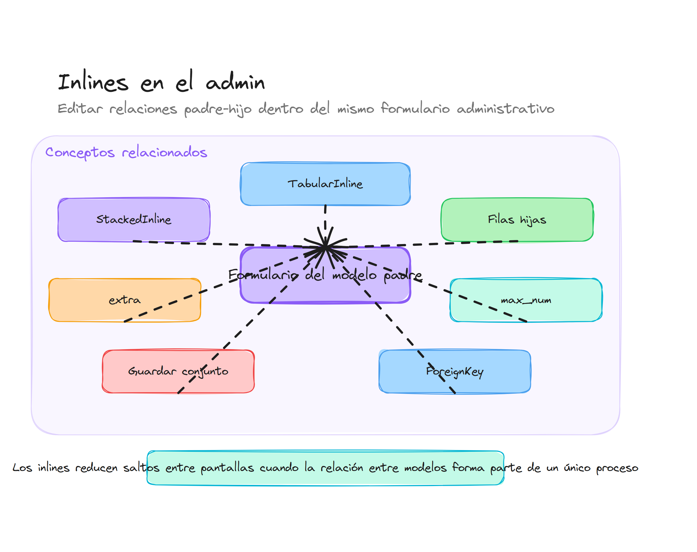 Diagrama conceptual de Inlines en el admin Django