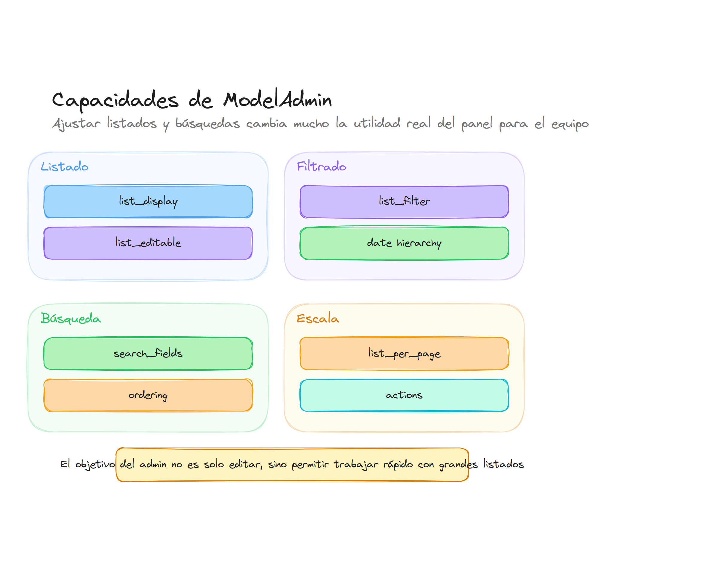 Diagrama conceptual de Personalización de ModelAdmin en Django