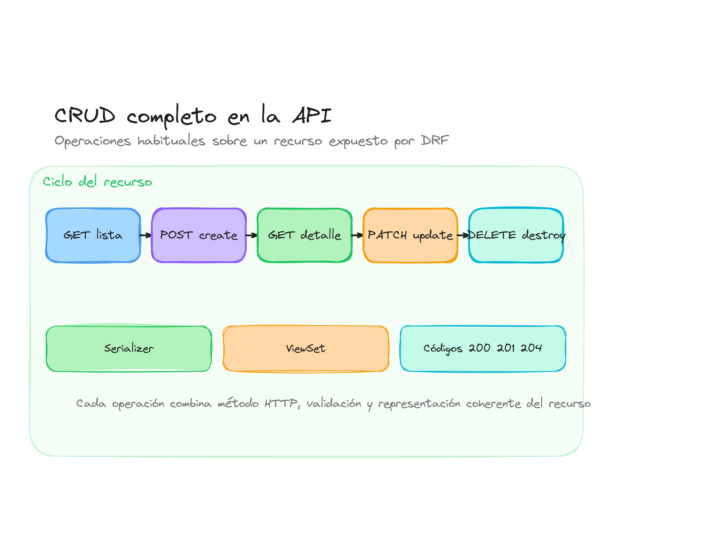 Diagrama conceptual de API REST CRUD completo