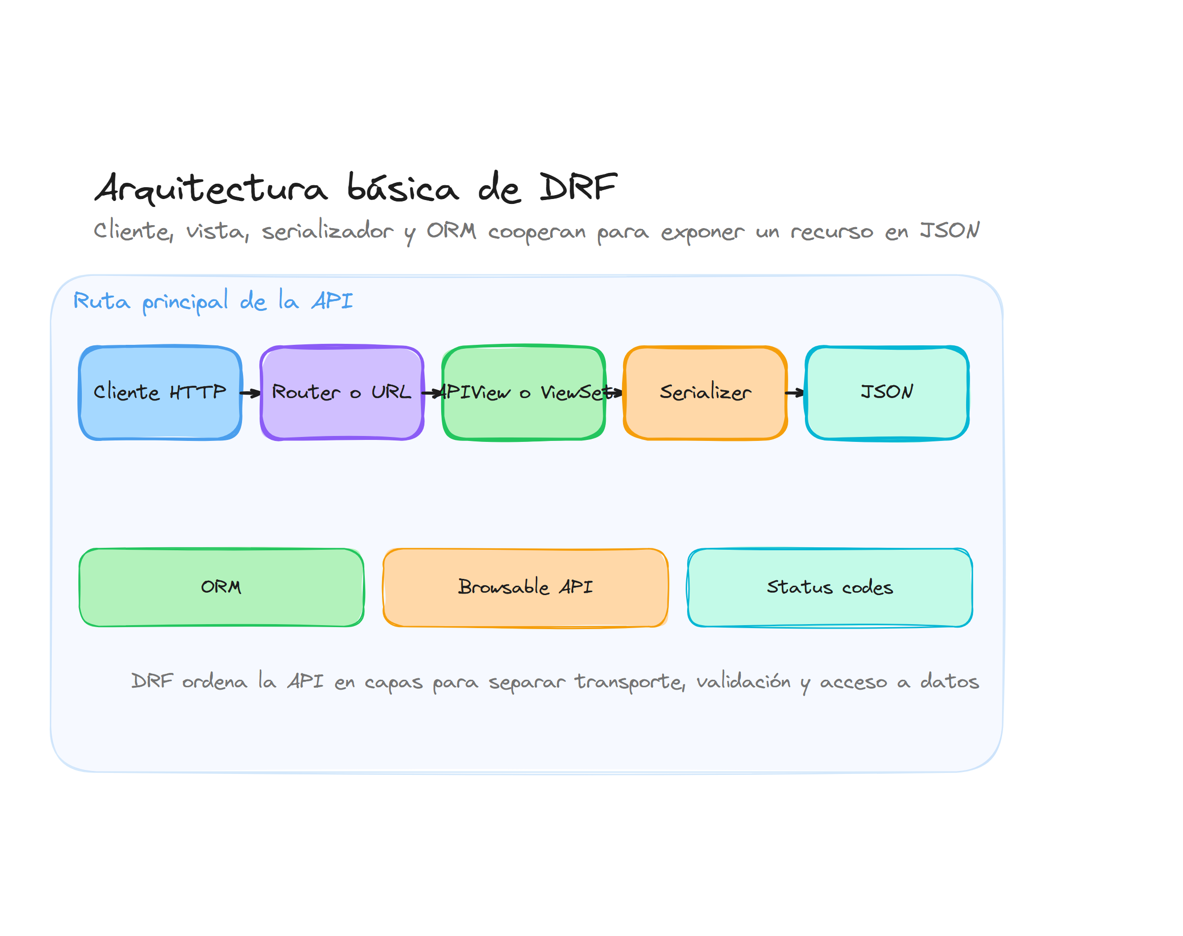 Diagrama conceptual de API REST con Django REST Framework