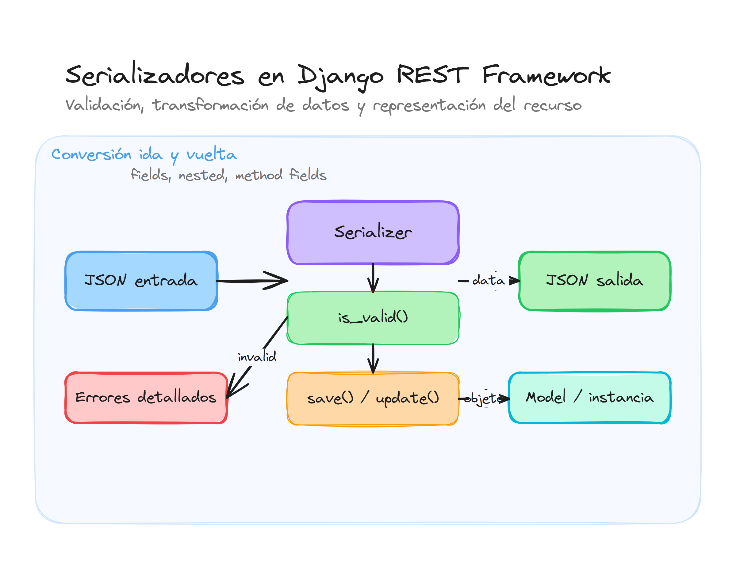 Diagrama conceptual de Serializadores