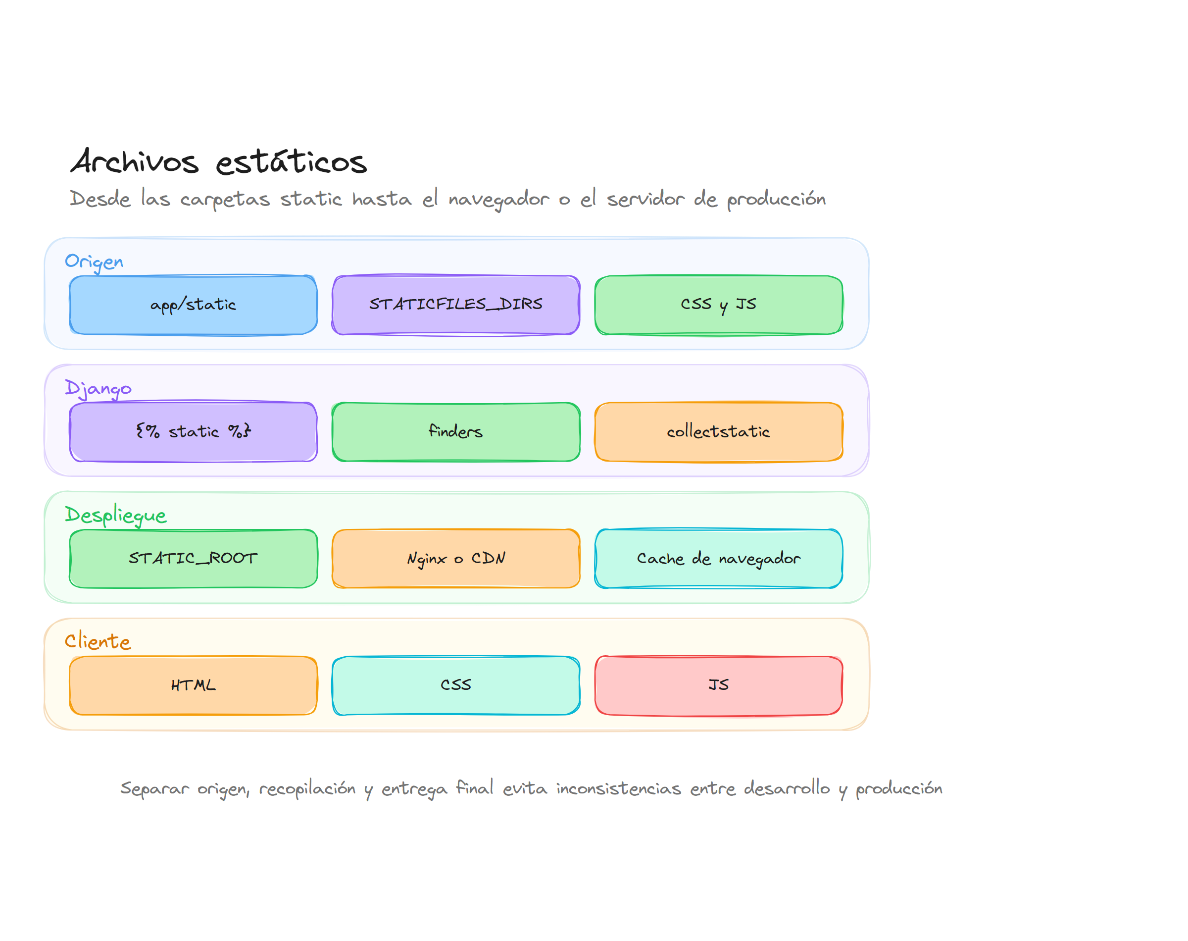 Diagrama conceptual de Archivos estáticos en Django