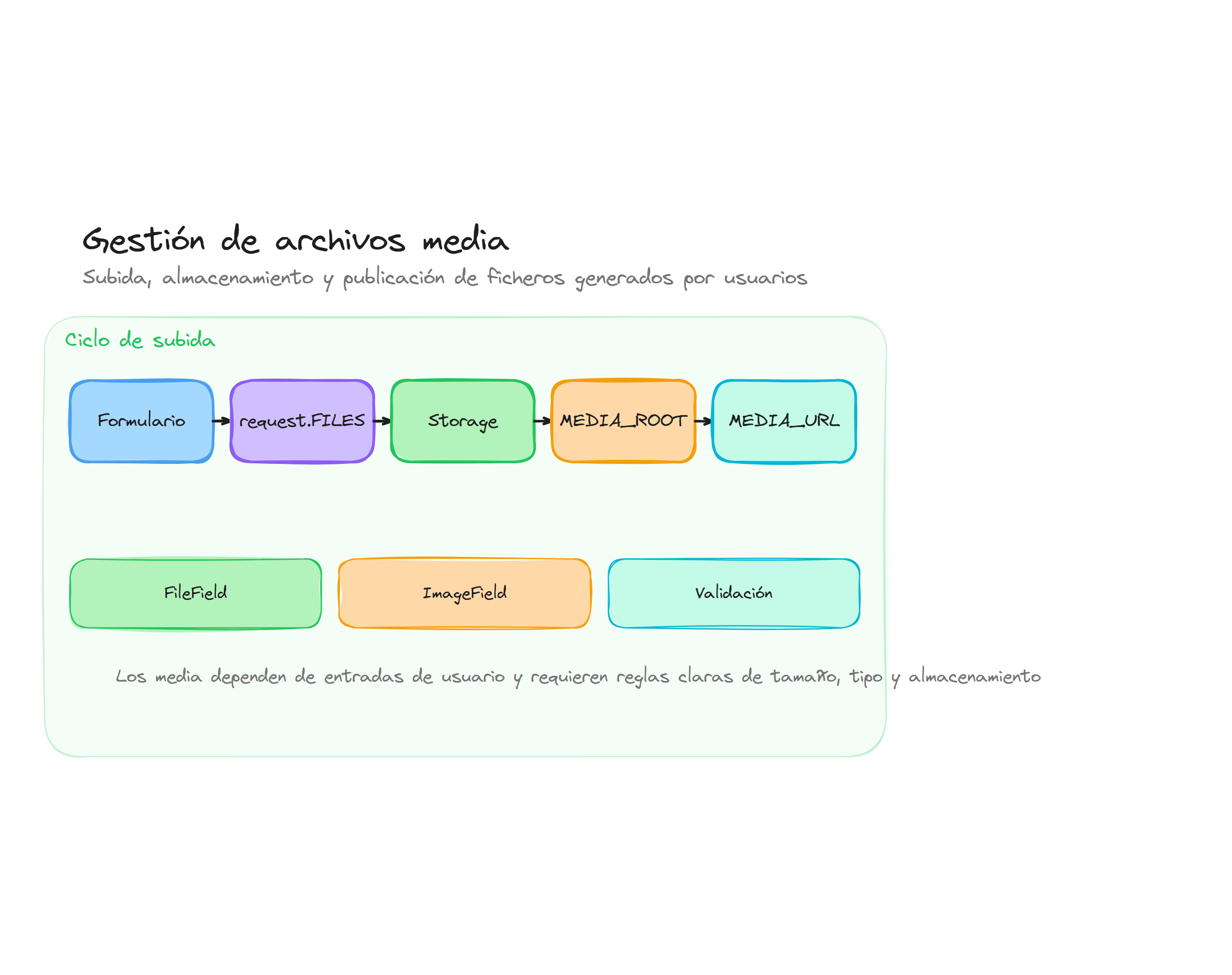 Diagrama conceptual de Archivos media en Django