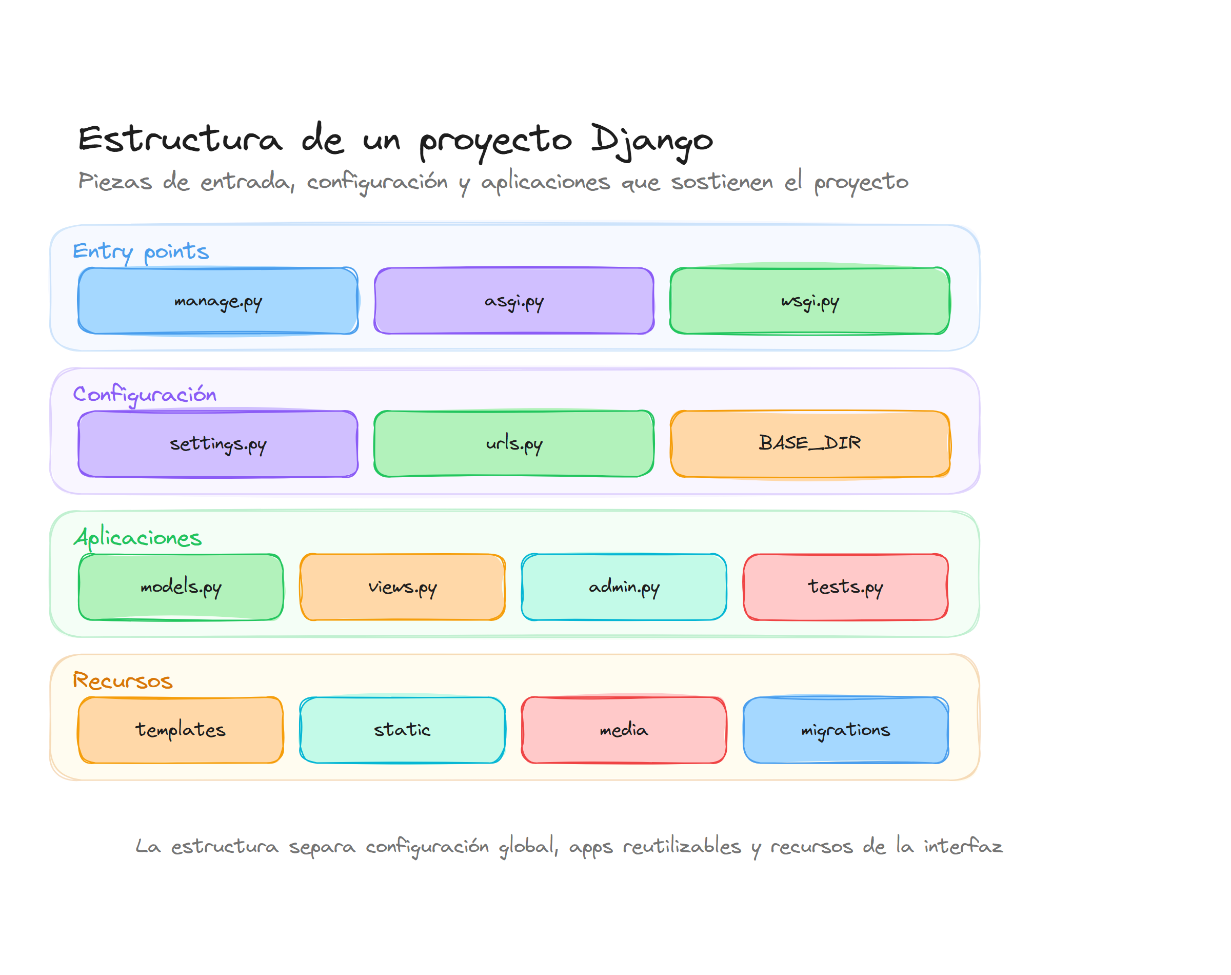 Diagrama conceptual de Arquitectura de un proyecto Django