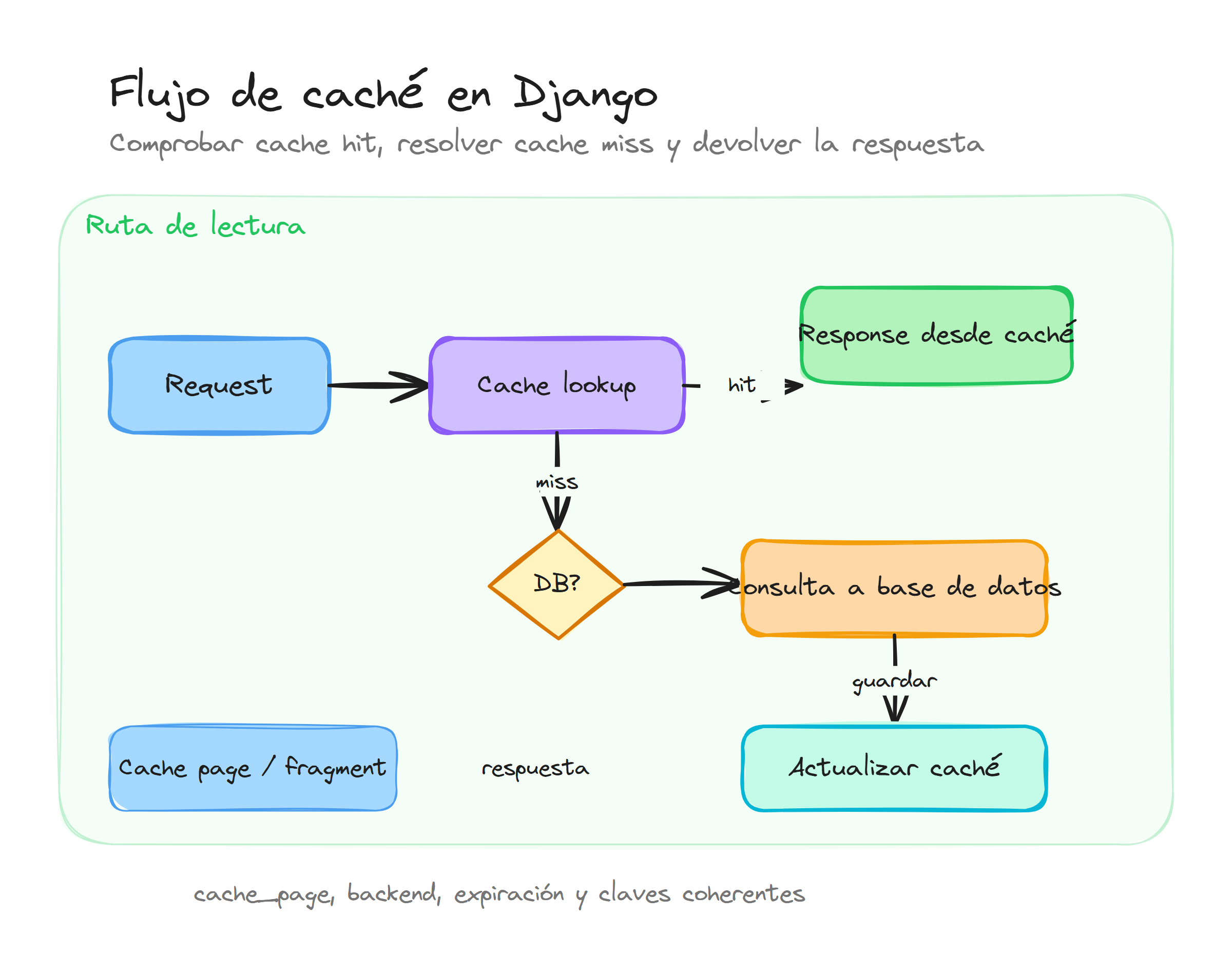 Diagrama conceptual de Caché en Django