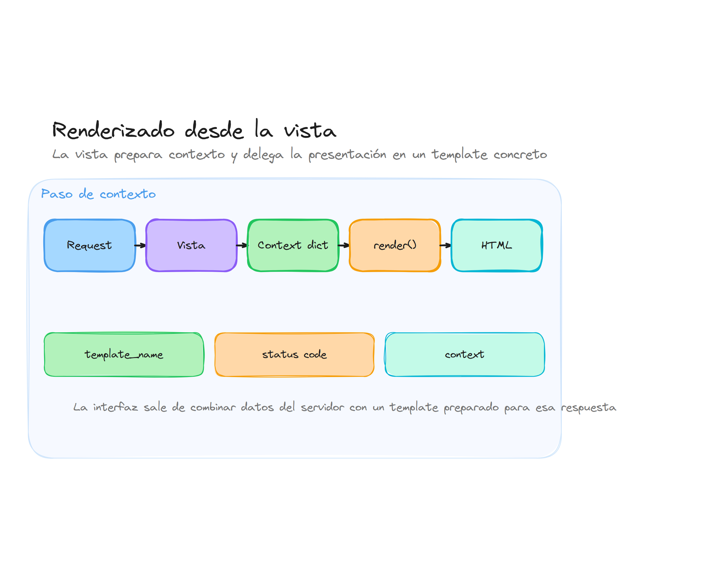 Diagrama conceptual de Plantillas con Django Template Language