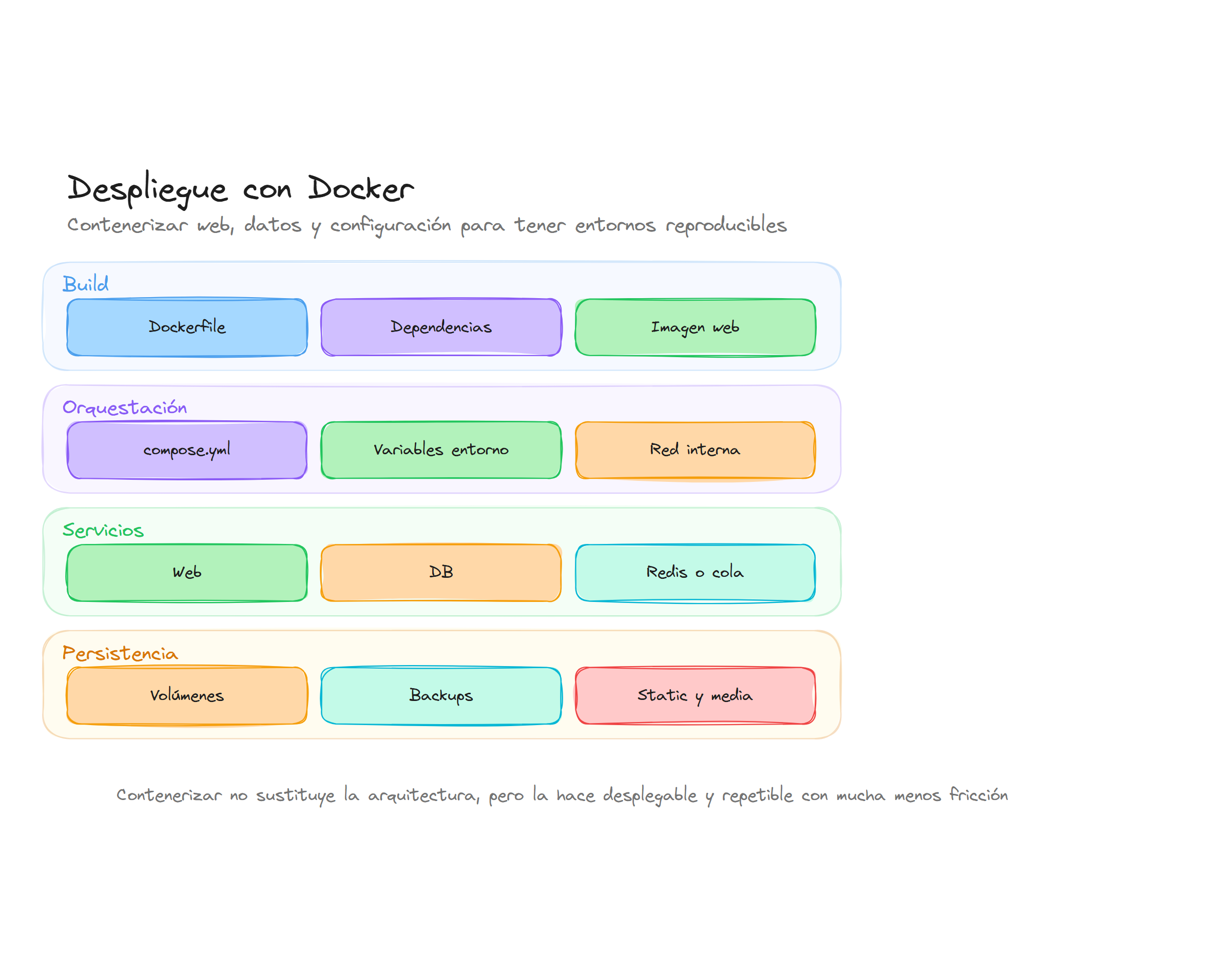 Diagrama conceptual de Despliegue Django con Docker