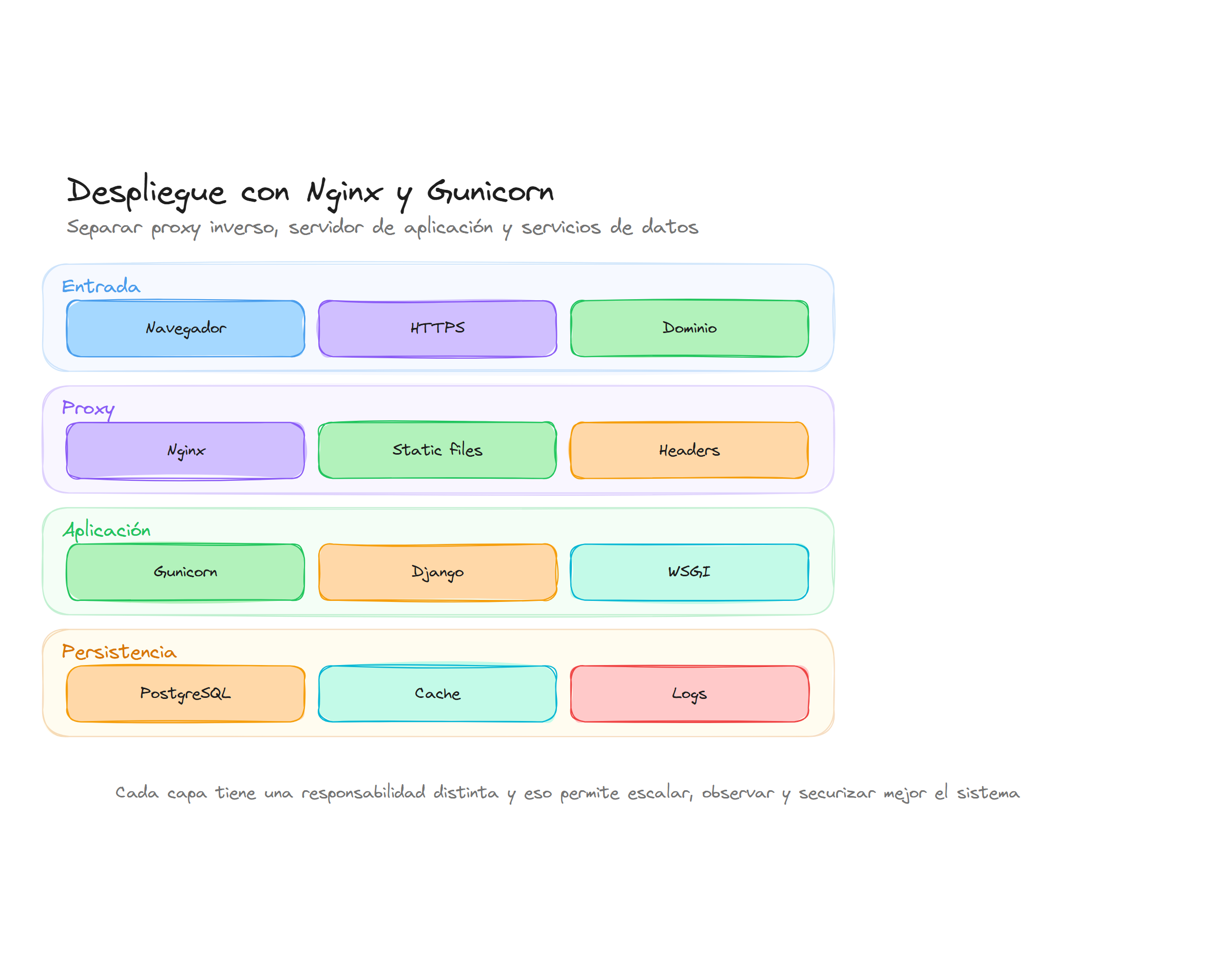 Diagrama conceptual de Despliegue con Gunicorn y Nginx