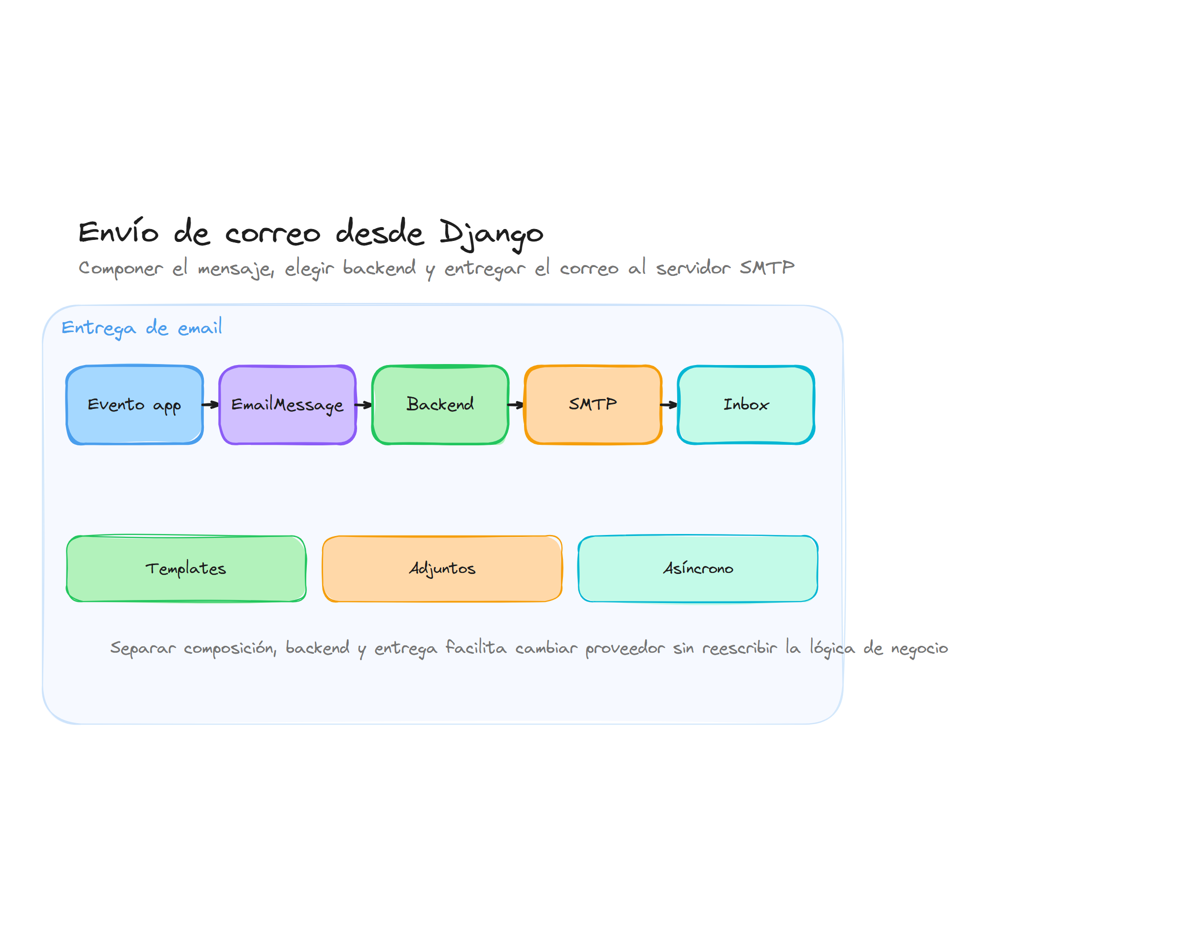 Diagrama conceptual de Envío de email en Django