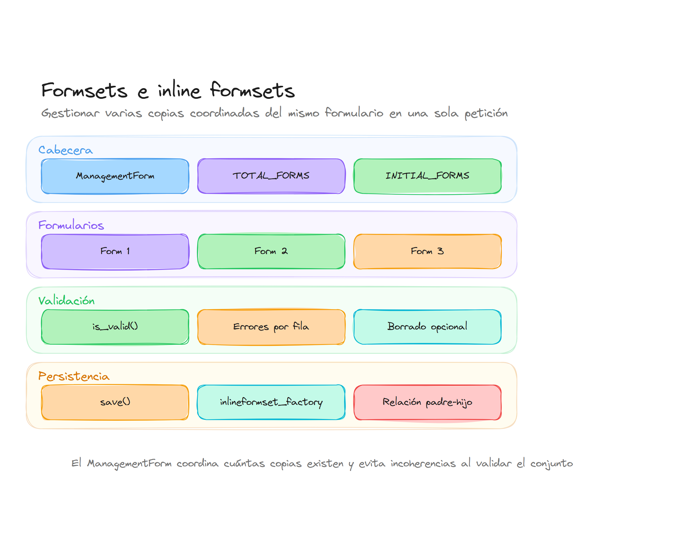 Diagrama conceptual de Formsets en Django