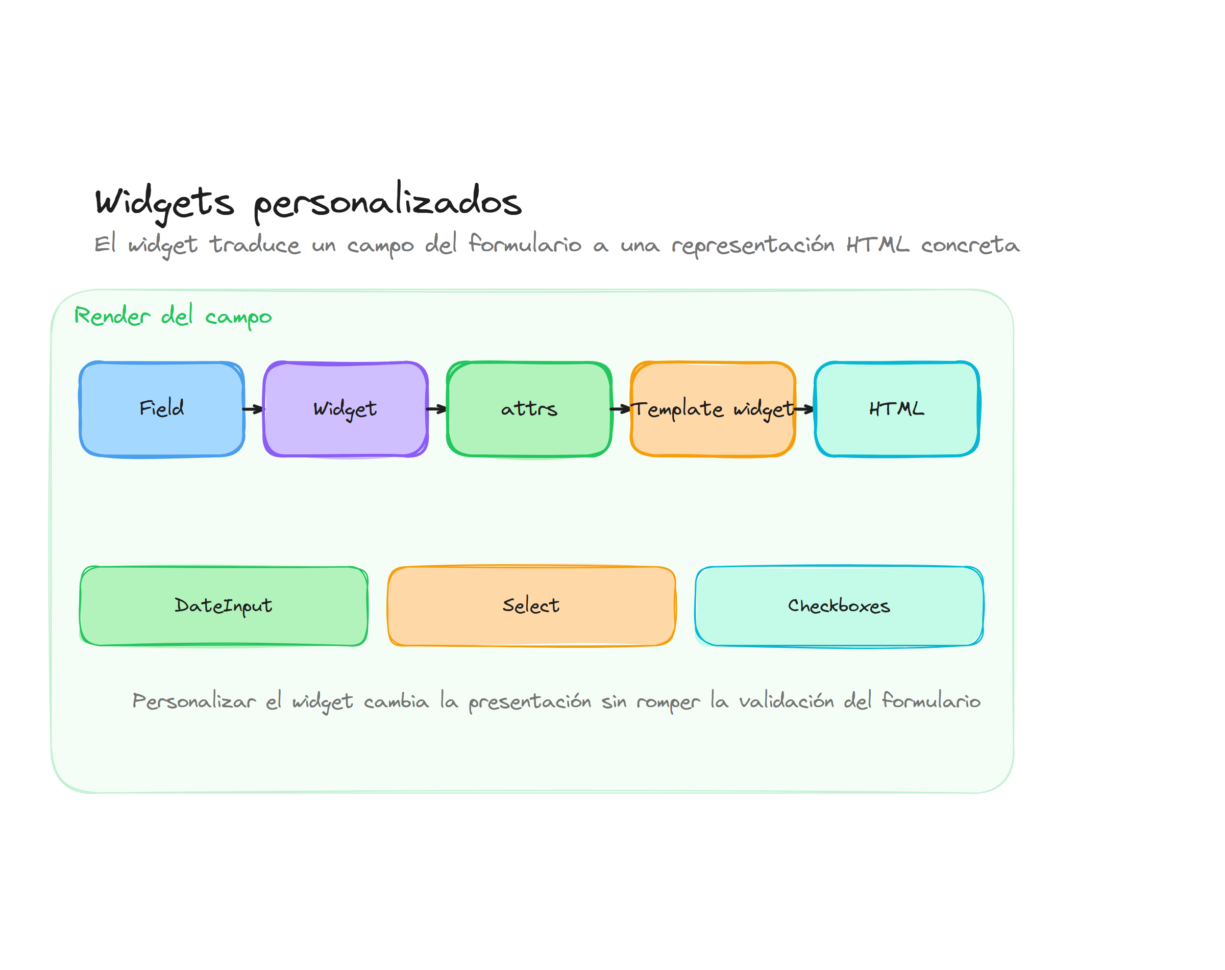 Diagrama conceptual de Widgets personalizados en formularios Django