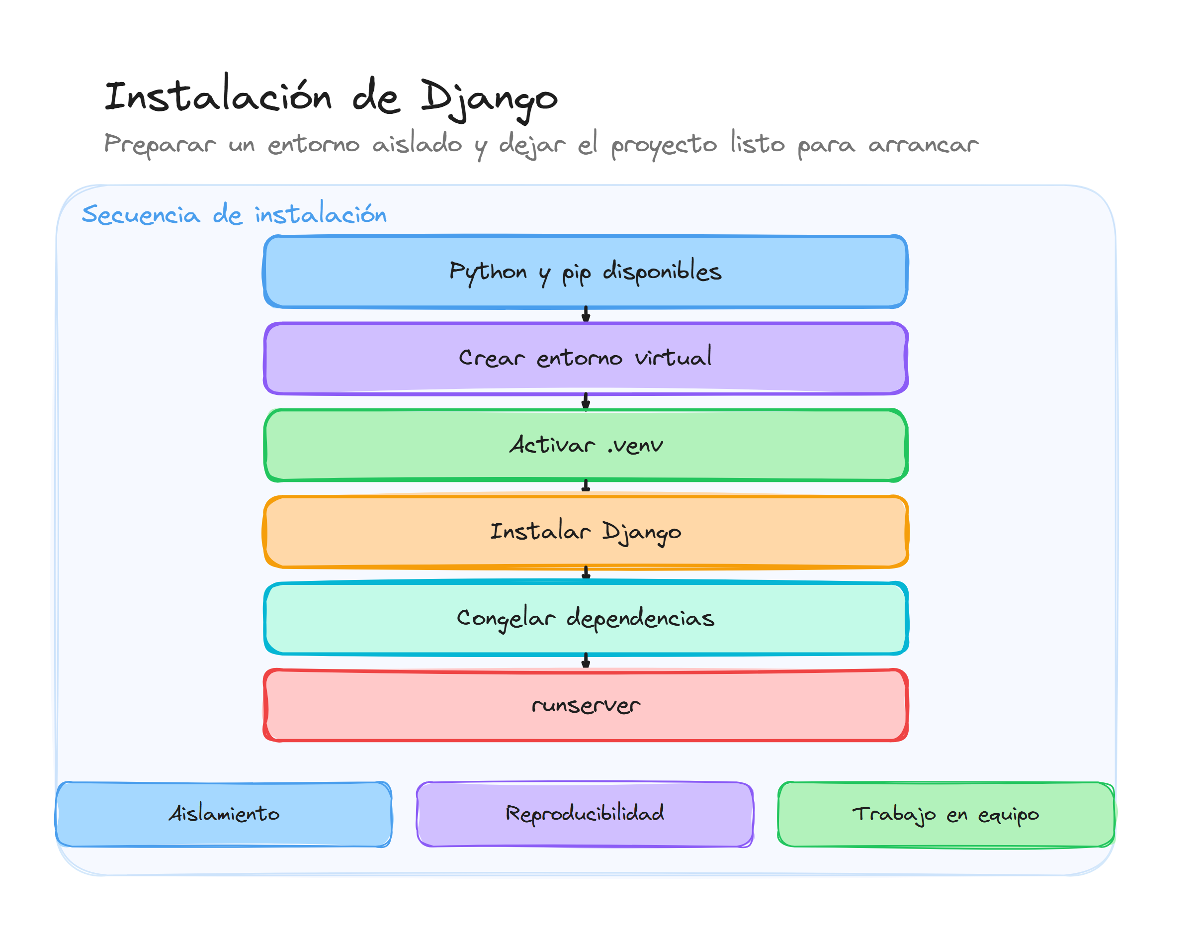Diagrama conceptual de Instalación y configuración django con venv