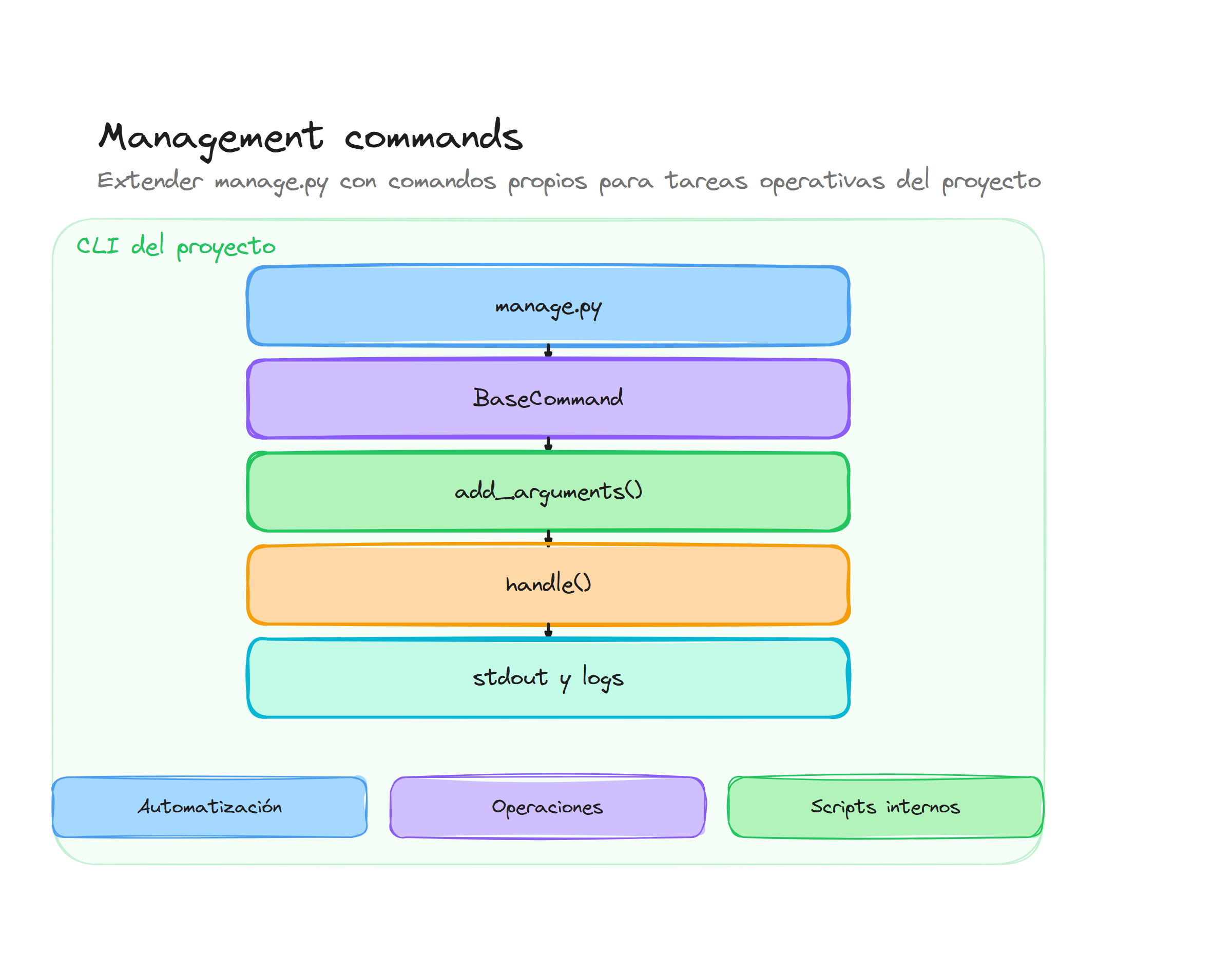 Diagrama conceptual de Management commands personalizados en Django