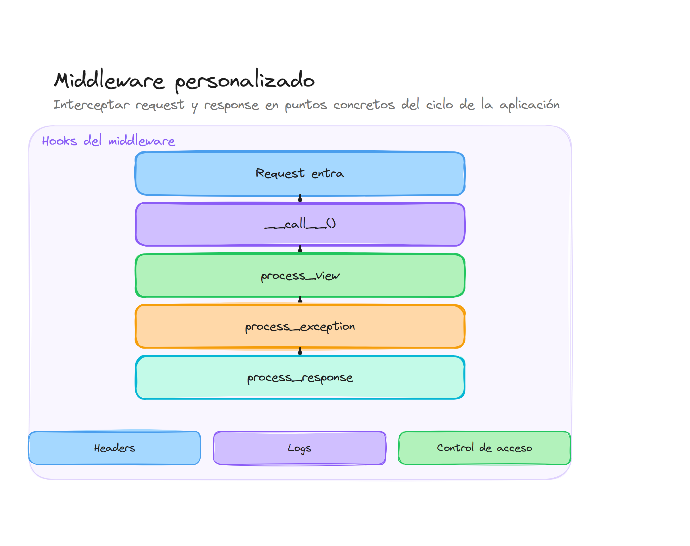 Diagrama conceptual de Middleware personalizado en Django