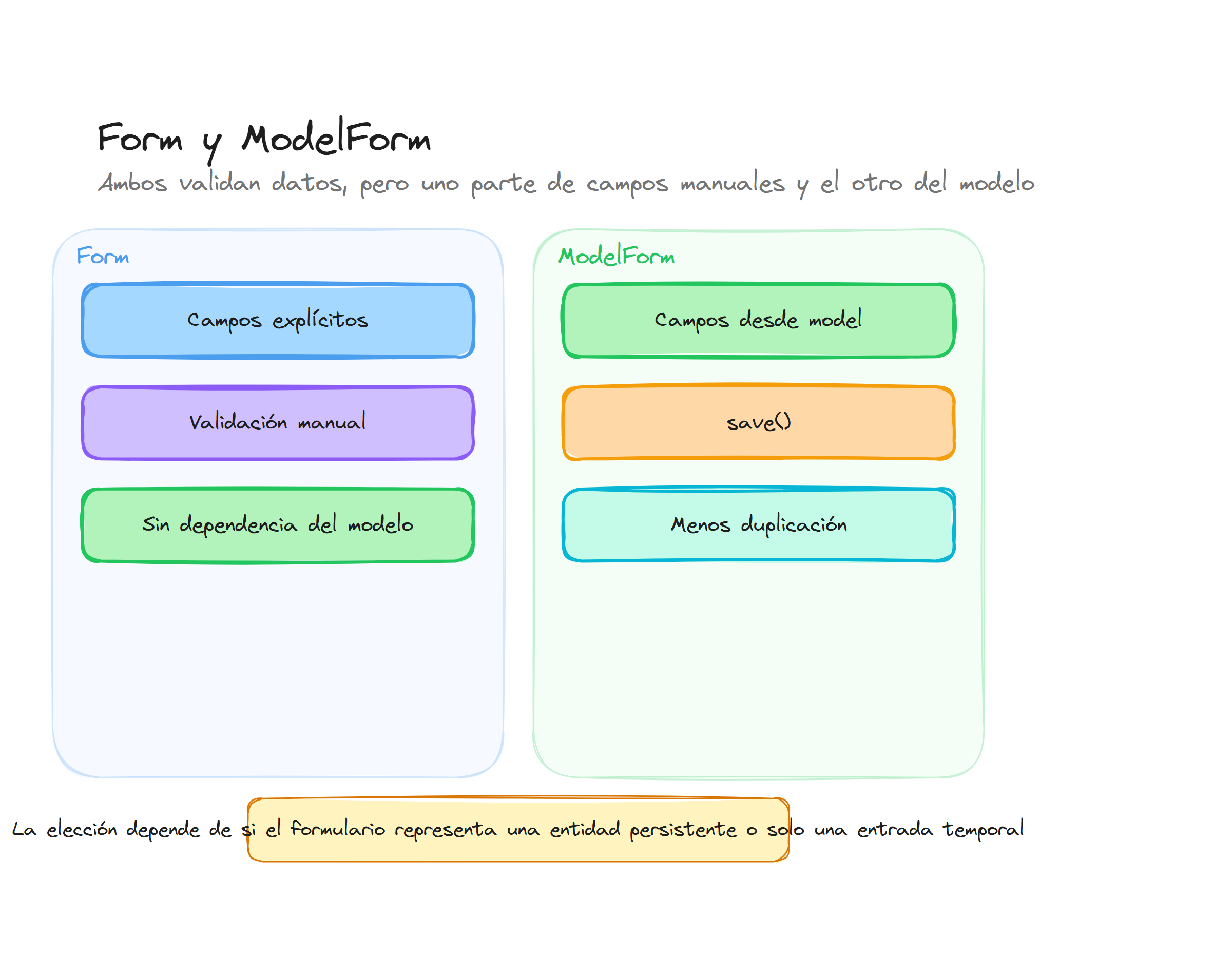 Diagrama conceptual de Form vs ModelForm