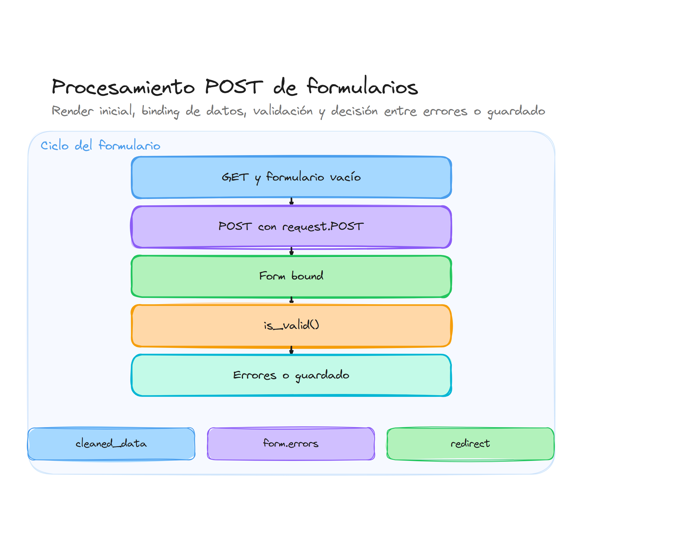 Diagrama conceptual de Procesamiento de formularios
