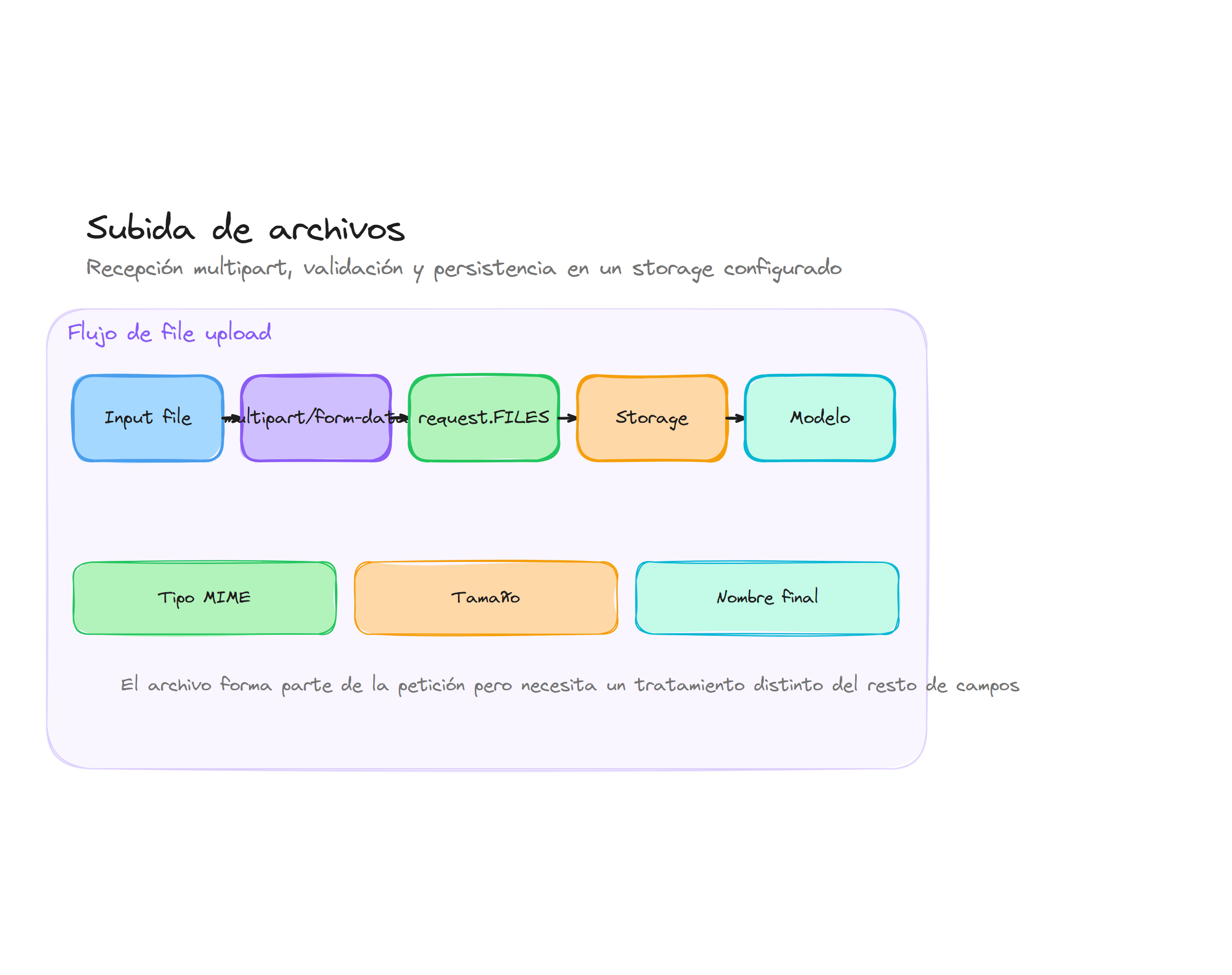 Diagrama conceptual de Subida de archivos