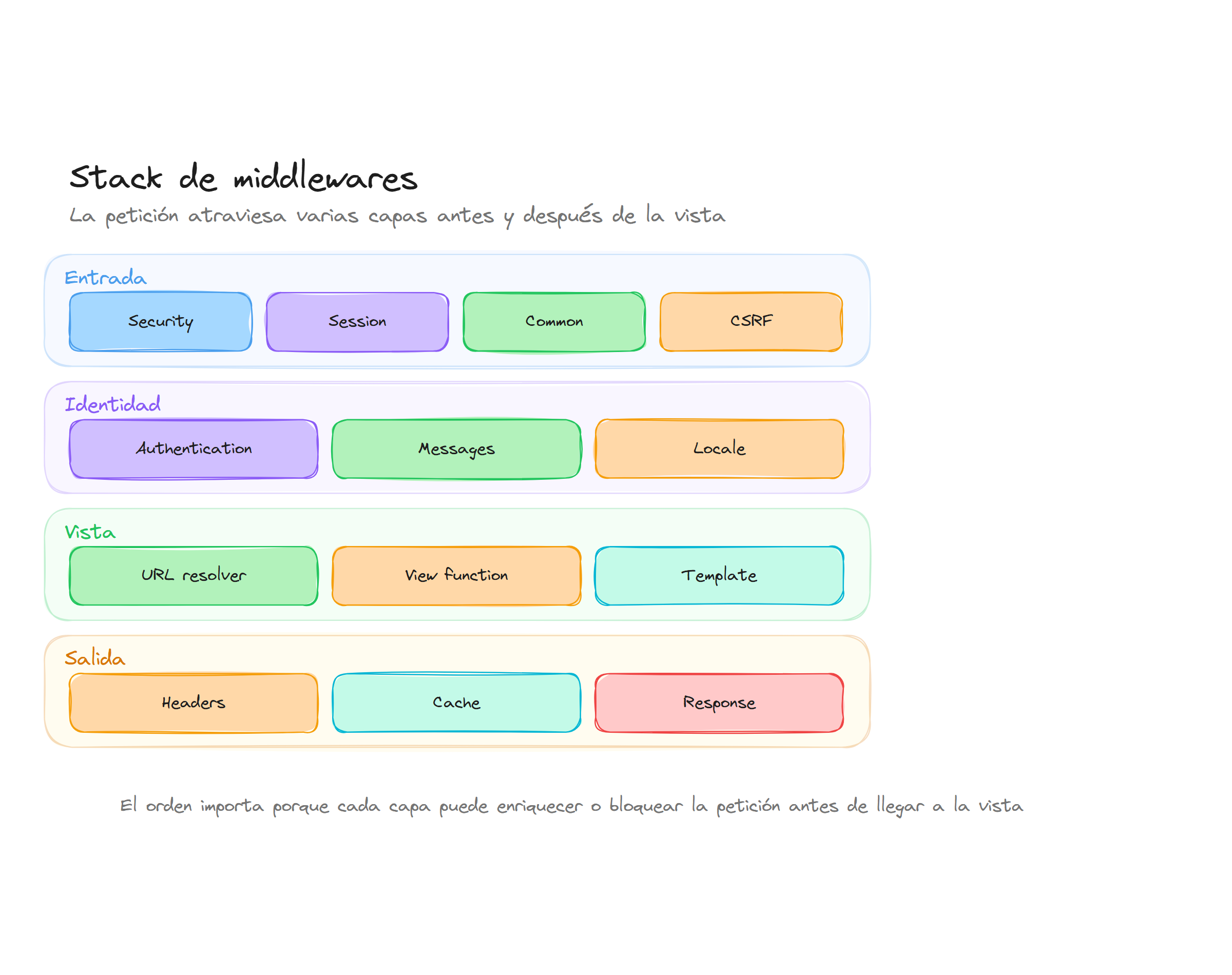 Diagrama conceptual de Middlewares