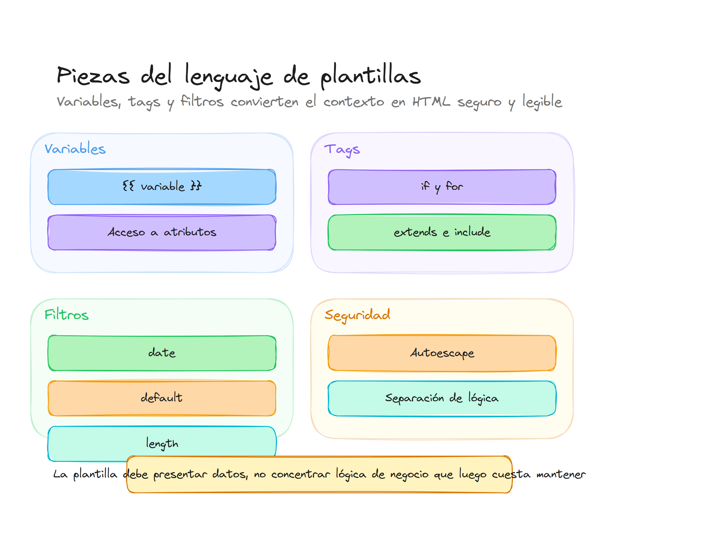Diagrama conceptual de Plantillas con Django Template Language