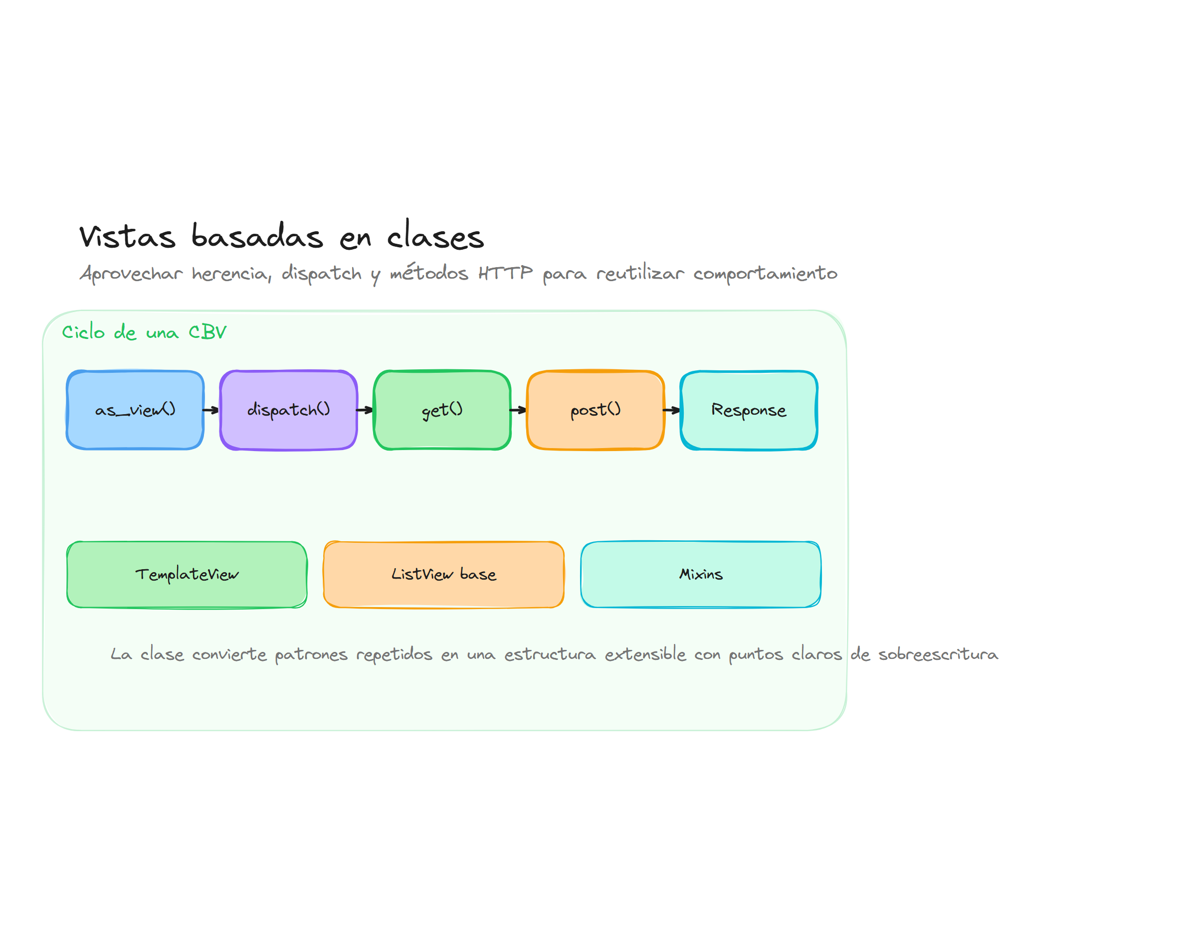 Diagrama conceptual de Vistas basadas en clases