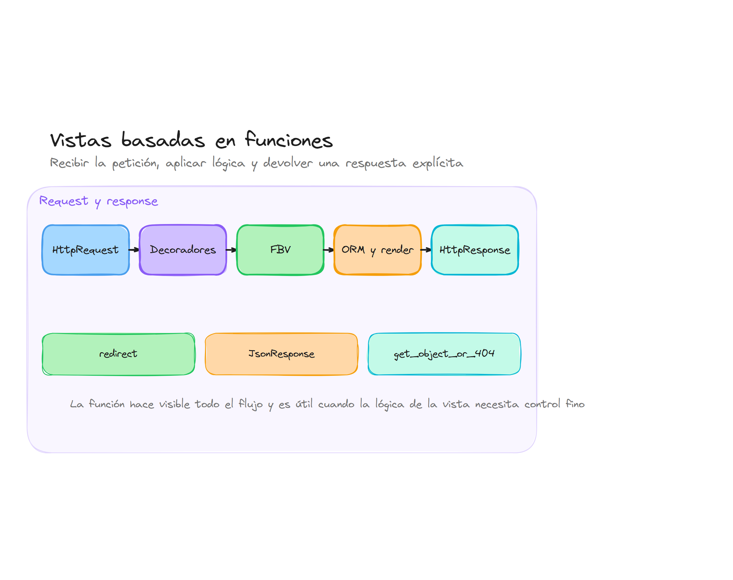 Diagrama conceptual de Vistas basadas en funciones