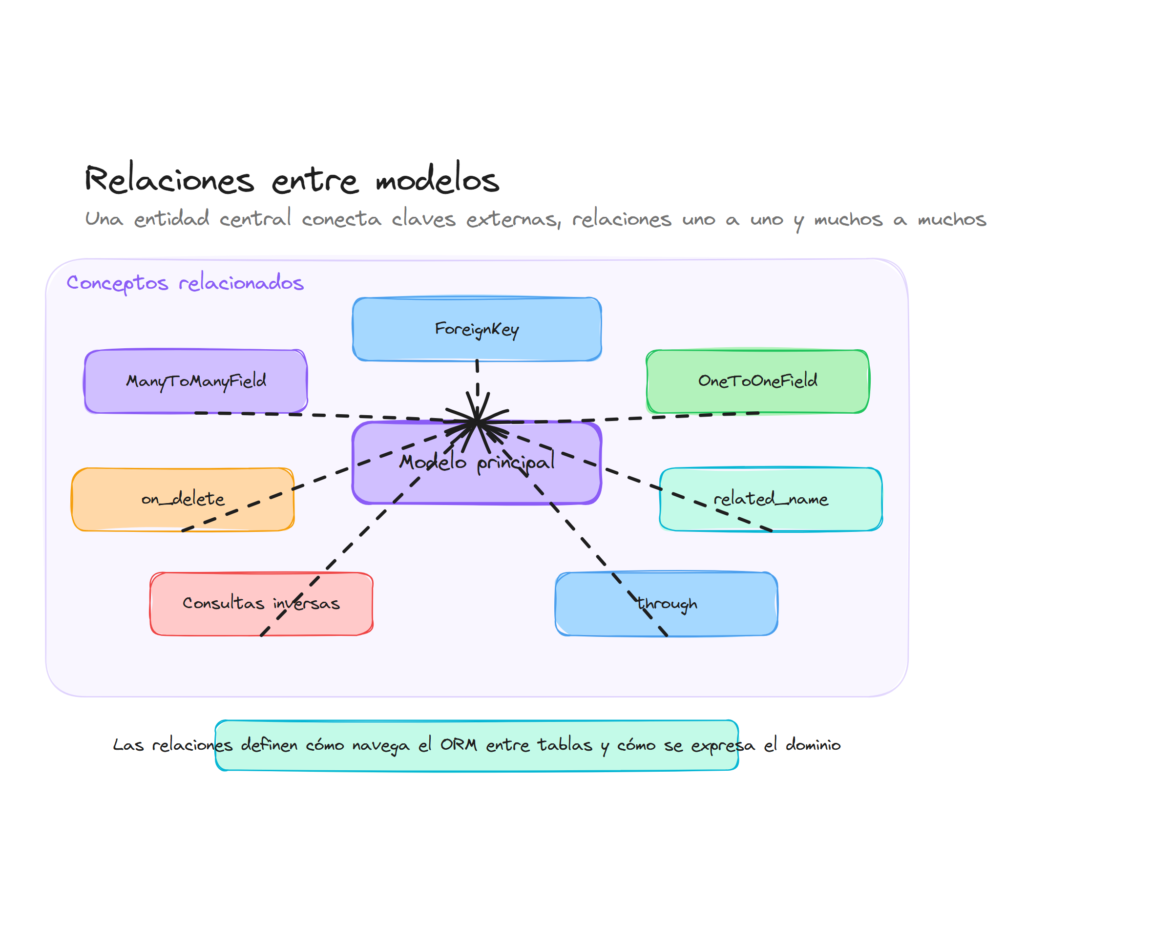 Diagrama conceptual de Asociaciones de modelos