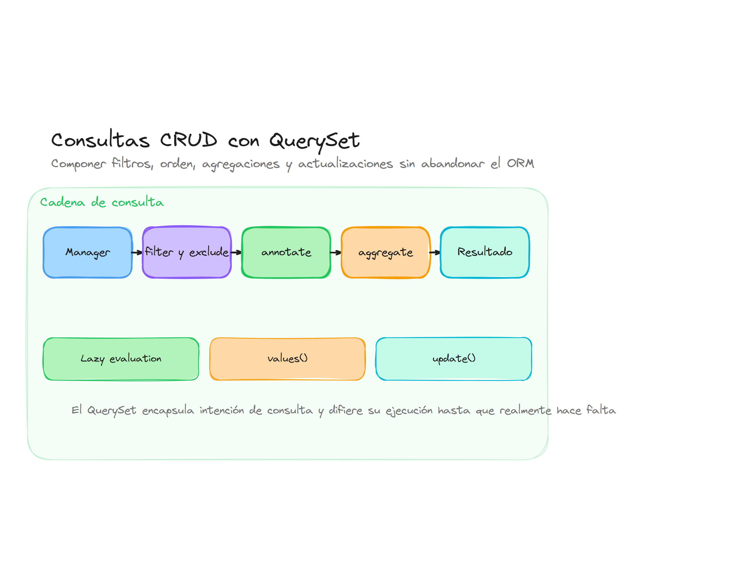 Diagrama conceptual de Operaciones CRUD y consultas