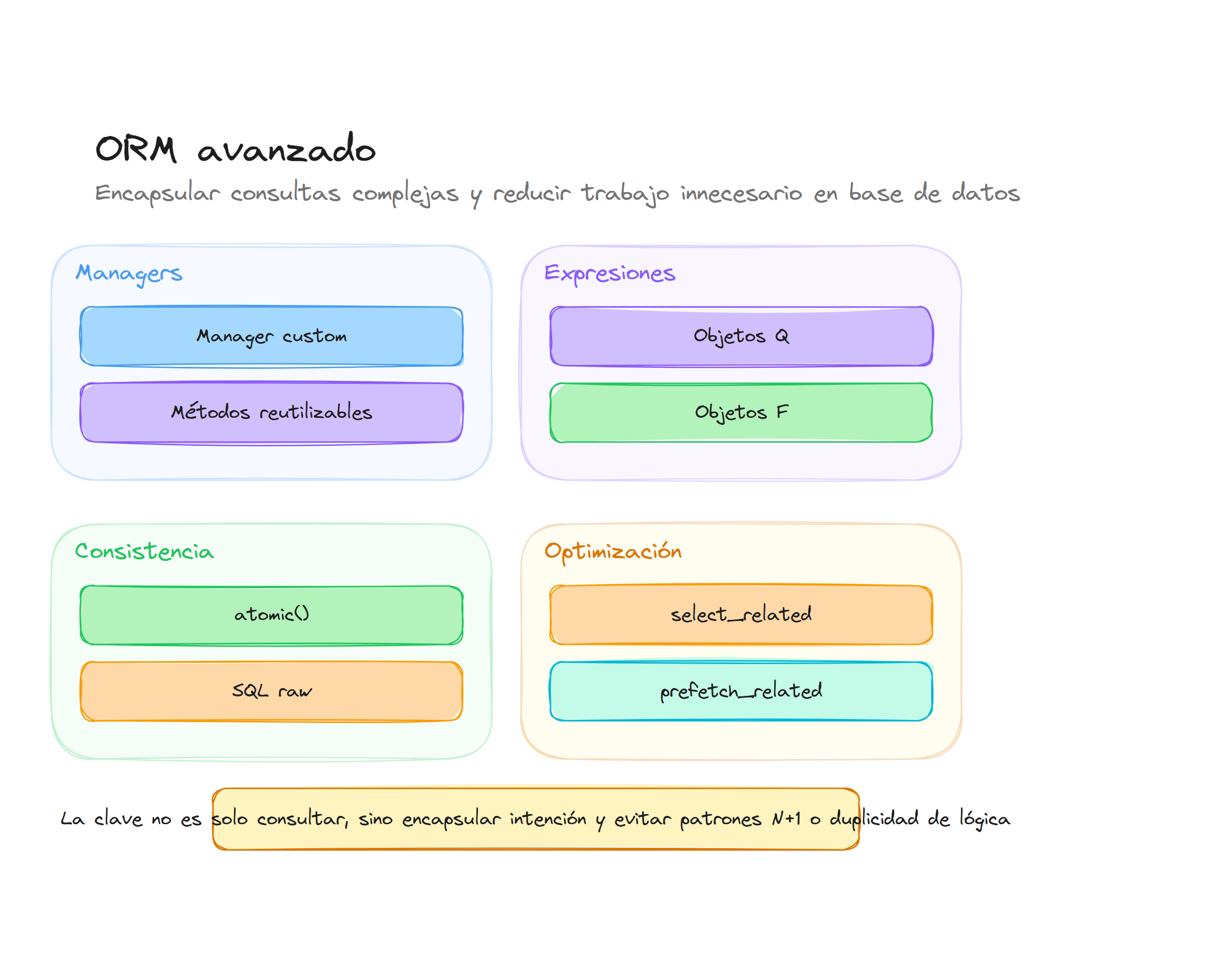 Diagrama conceptual de Managers personalizados y consultas avanzadas