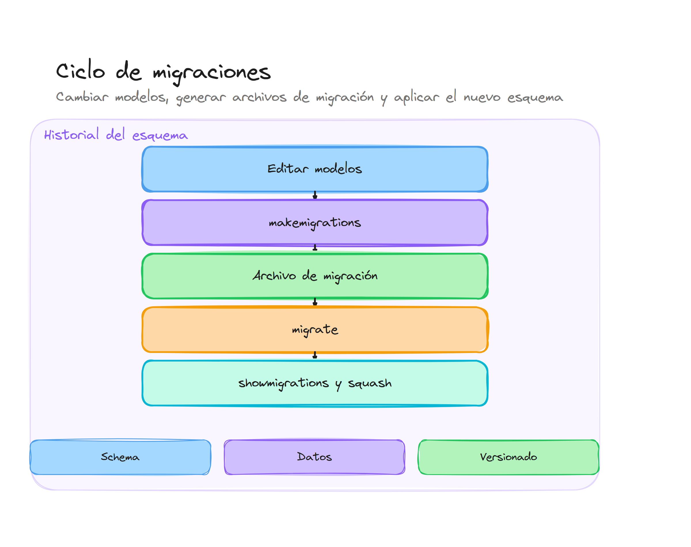 Diagrama conceptual de Migraciones