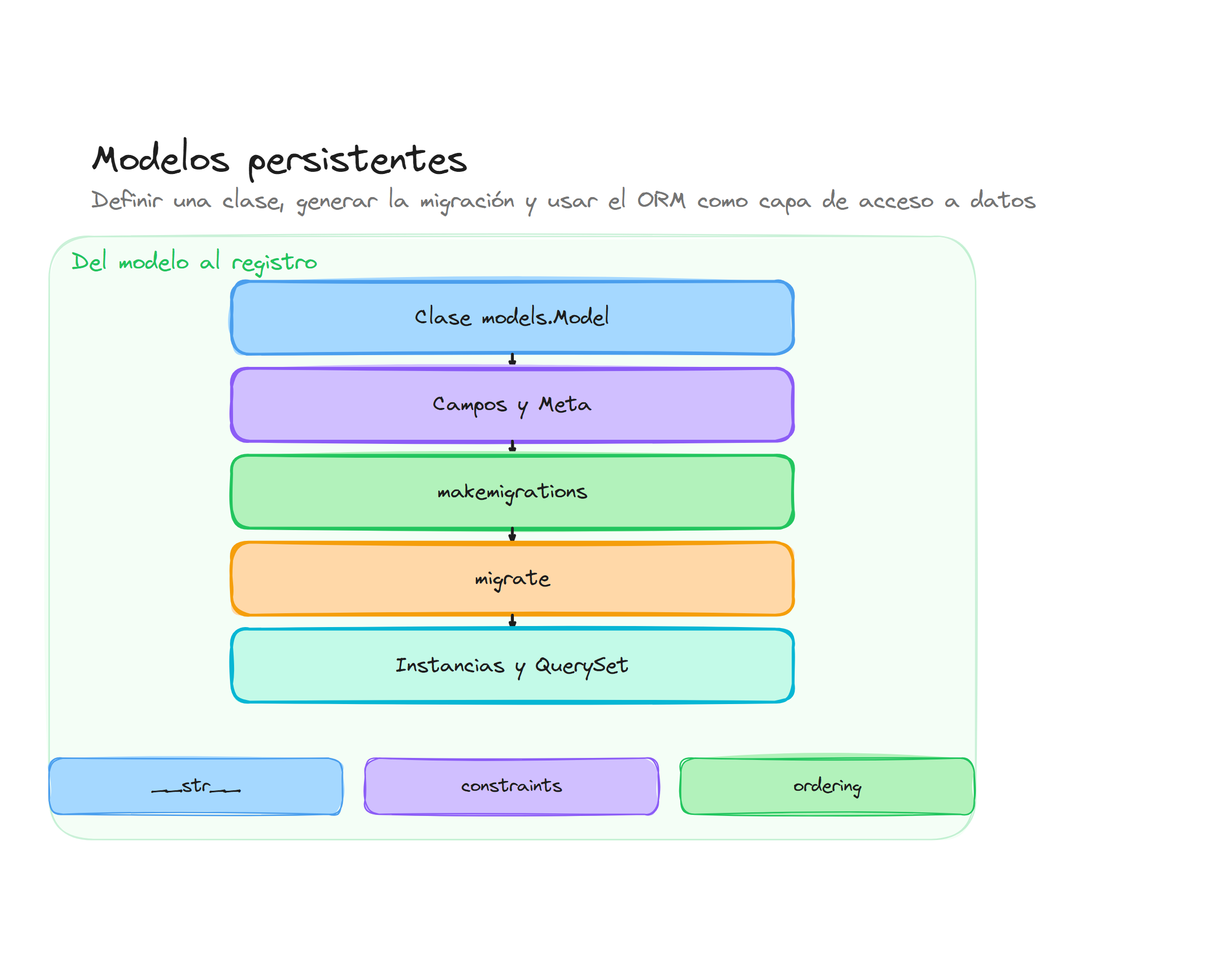 Diagrama conceptual de Creación de modelos
