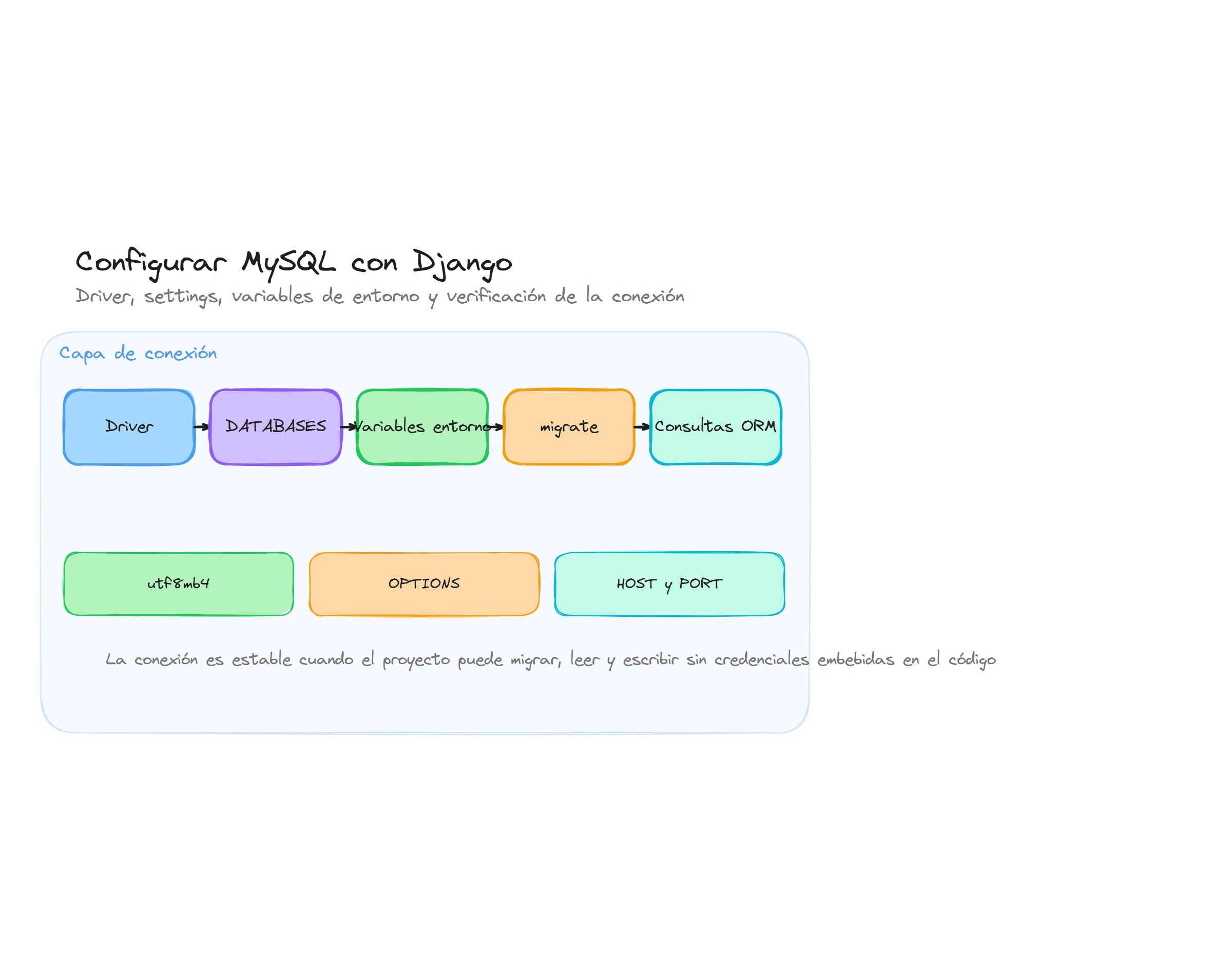 Diagrama conceptual de Base de datos MySQL en Django