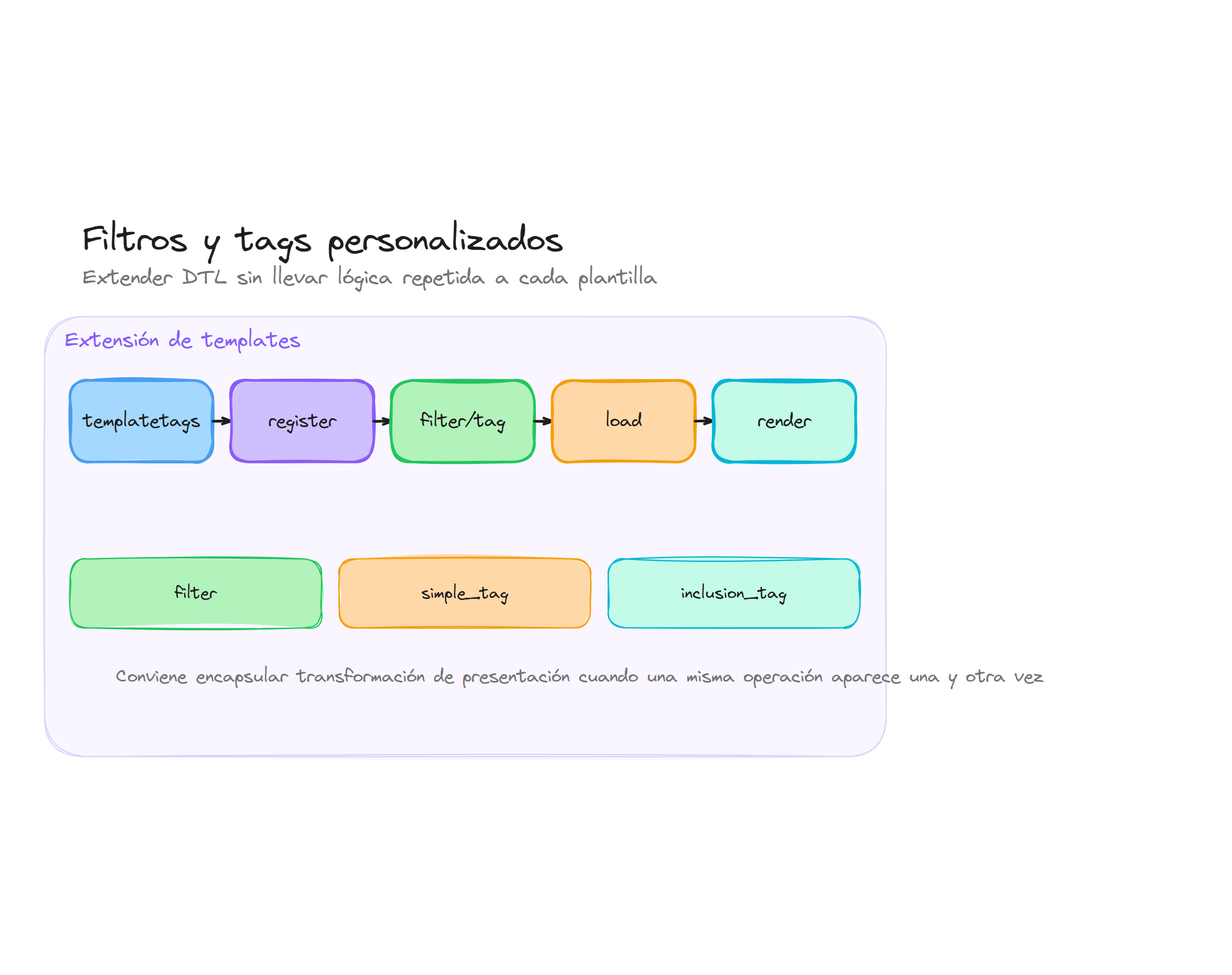 Diagrama conceptual de Template tags y filtros personalizados