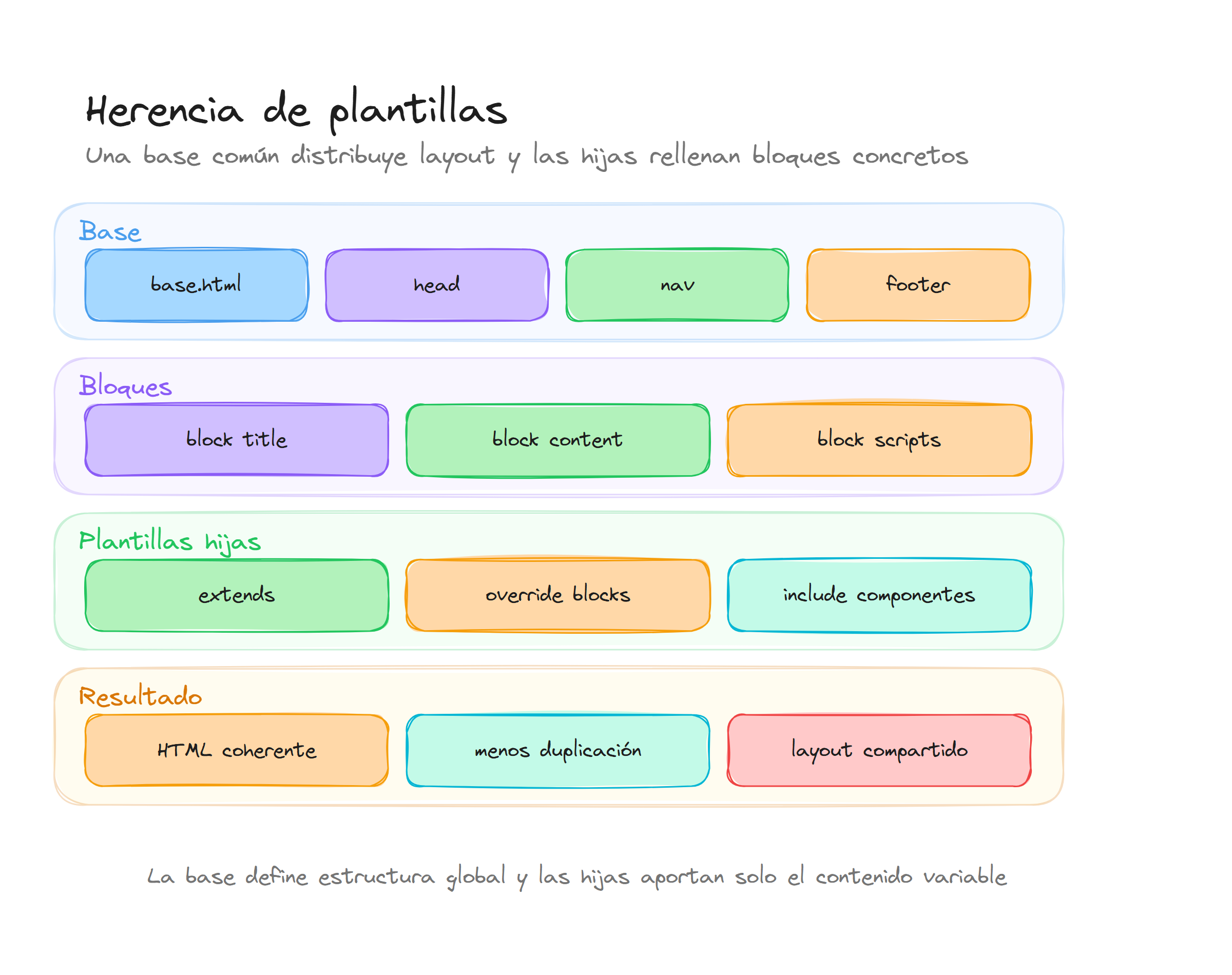 Diagrama conceptual de Herencia de plantillas en Django