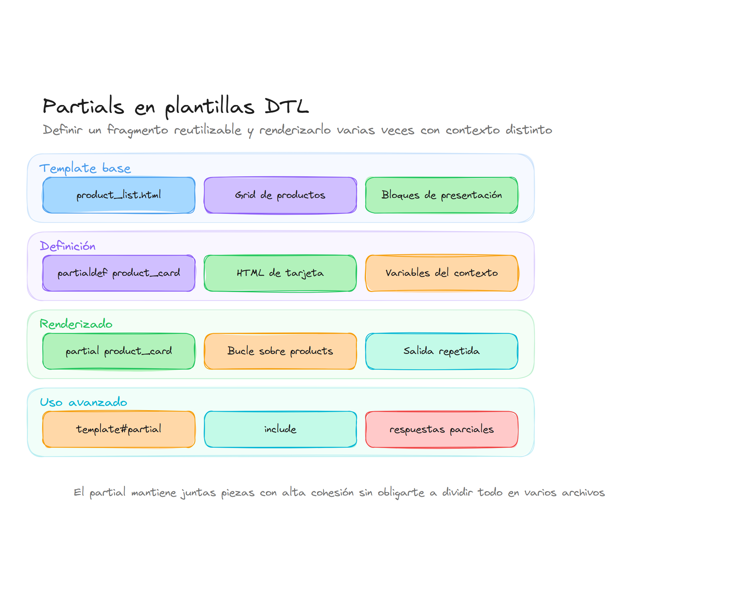 Diagrama conceptual de Partials en plantillas DTL