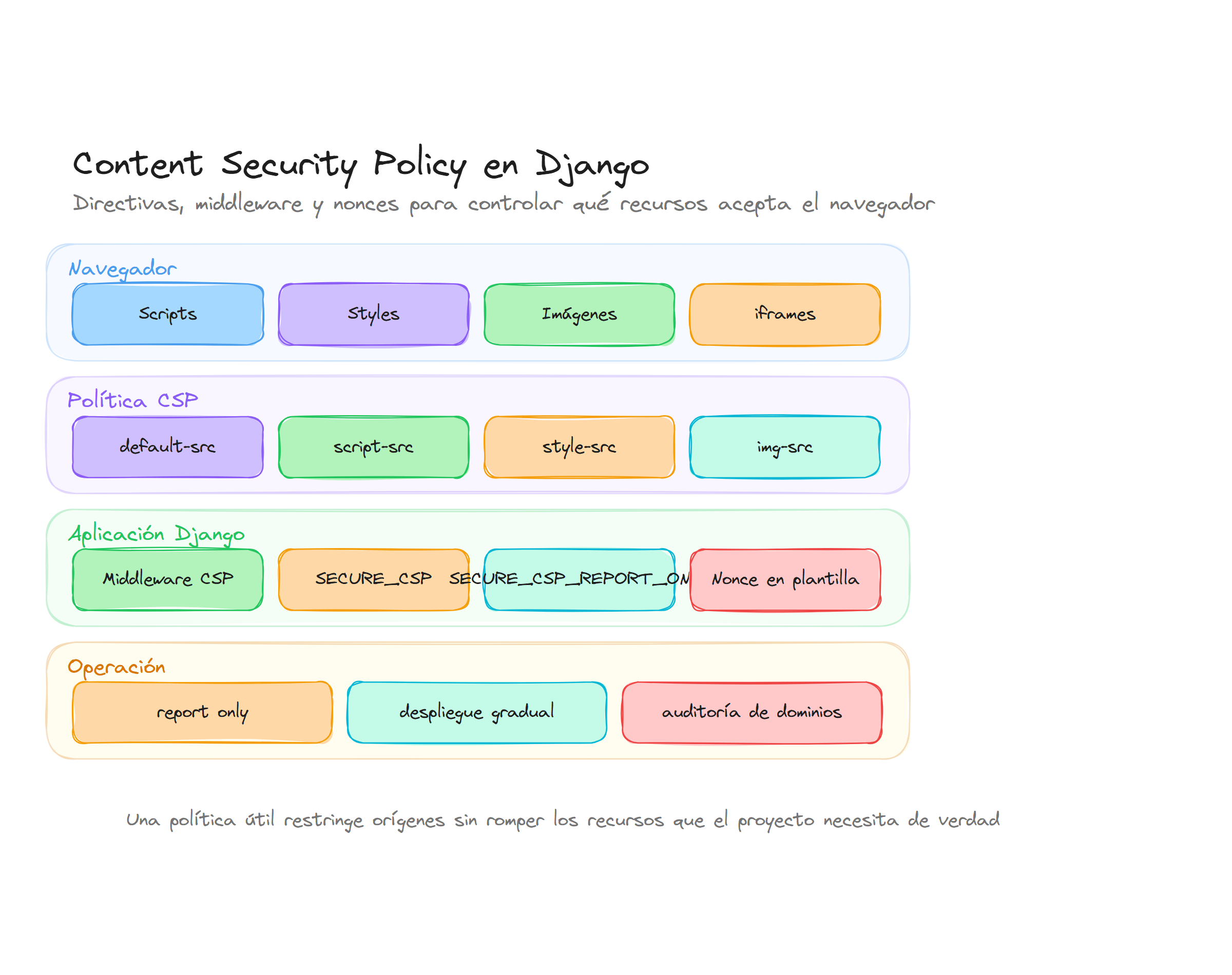 Diagrama conceptual de Seguridad web con Content Security Policy