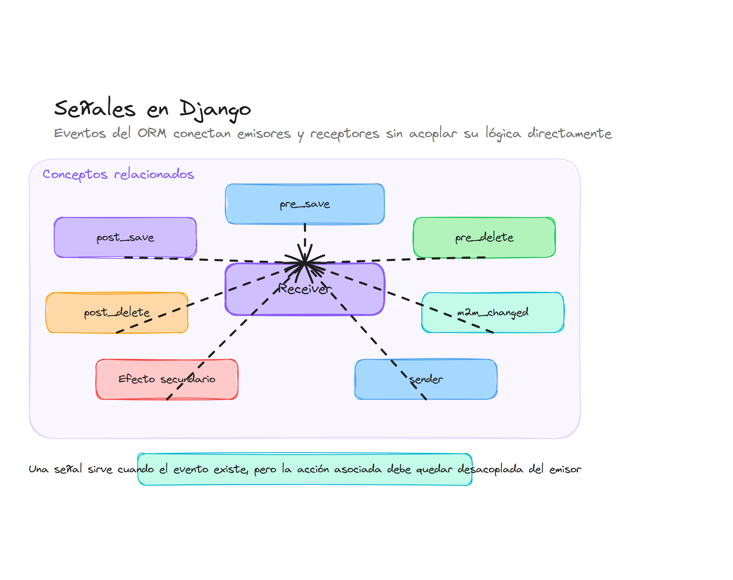 Diagrama conceptual de Señales en Django