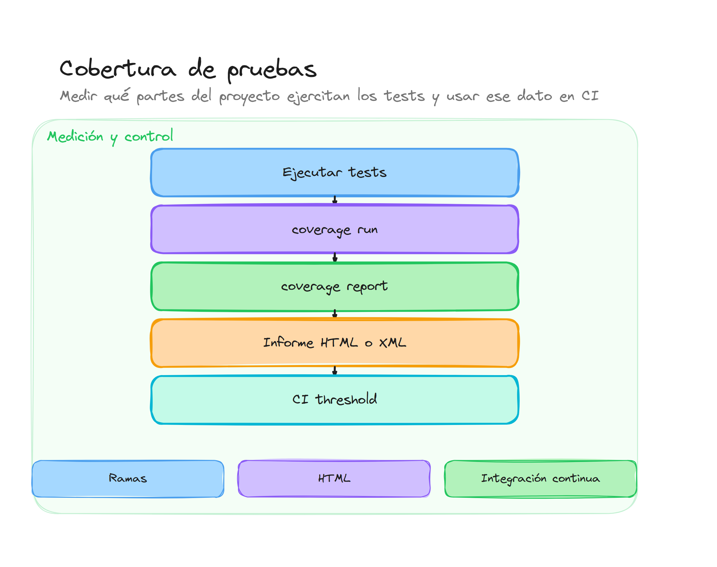 Diagrama conceptual de Cobertura de tests con Coverage.py