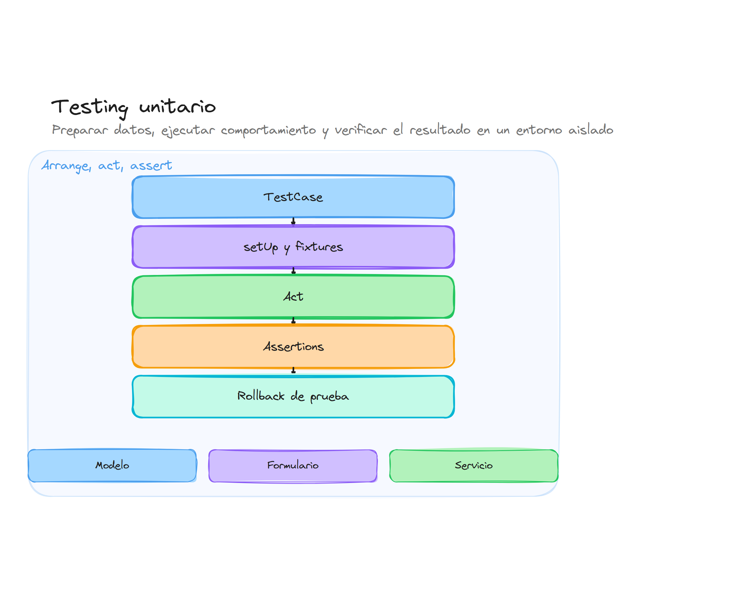 Diagrama conceptual de Testing unitario en Django
