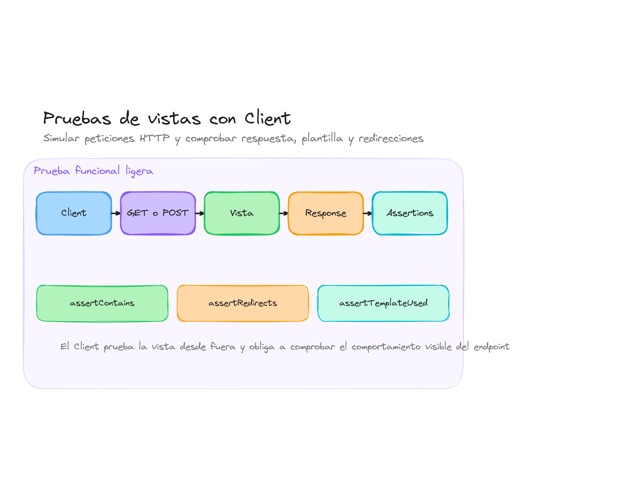 Diagrama conceptual de Testing de vistas con el Client de Django